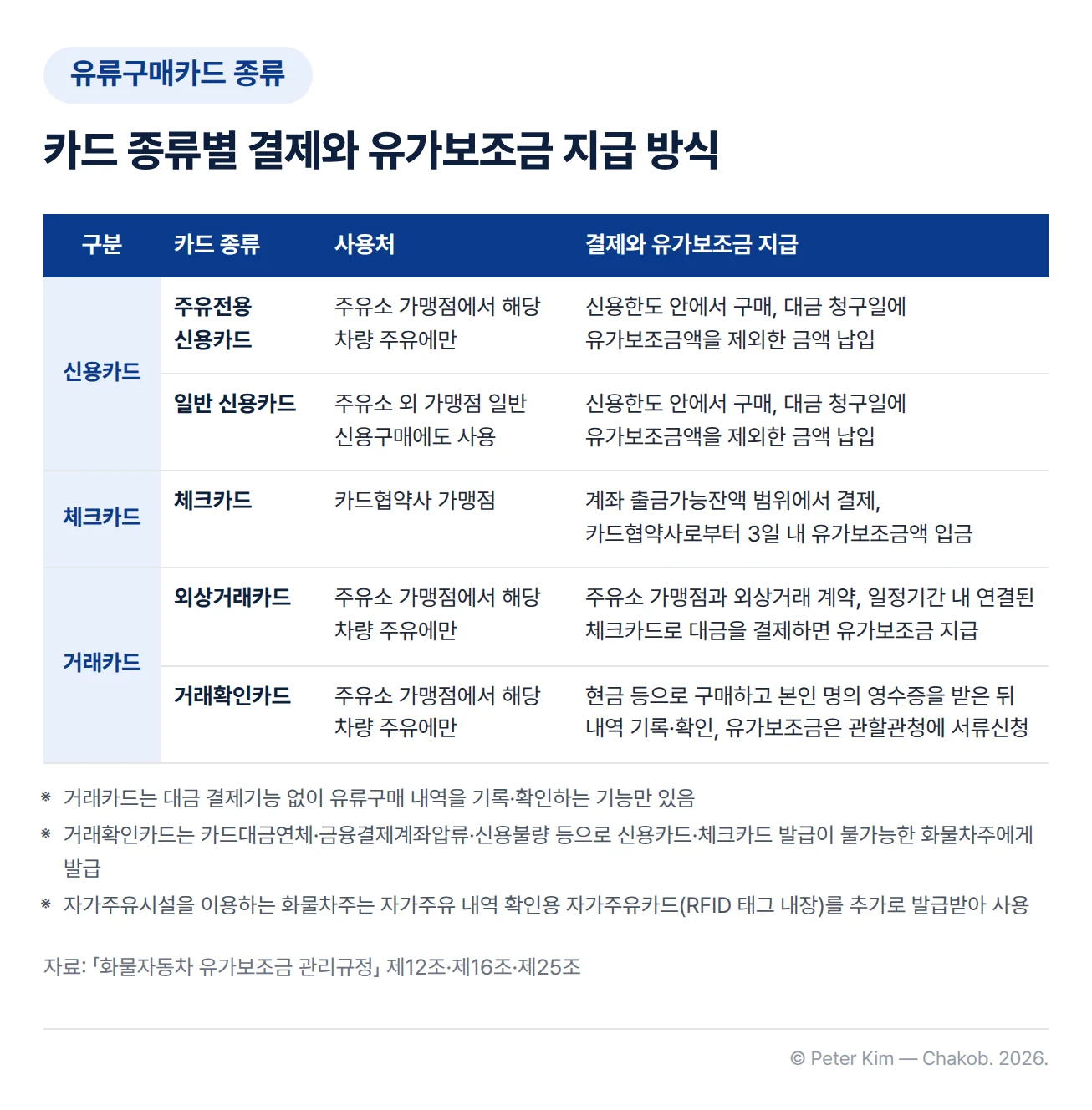 유류구매카드 종류별 사용처와 결제·유가보조금 지급 방식을 비교한 표. 신용카드 중 주유전용 신용카드는 주유소 가맹점에서 해당 차량 주유에만 사용하고, 일반 신용카드는 주유소 외 가맹점의 일반 신용구매에도 사용할 수 있으며, 두 카드 모두 카드협약사가 부여한 신용한도 안에서 구매하고 대금 청구일에 유가보조금액을 제외한 금액을 납입합니다. 체크카드는 카드협약사 가맹점에서 금융거래계좌 출금가능잔액 범위로 결제하고 카드협약사로부터 3일 내에 유가보조금액을 입금받습니다. 거래카드 중 외상거래카드는 주유소 가맹점과 외상거래 계약을 맺고 일정기간 내 연결된 체크카드로 대금을 결제하면 유가보조금이 지급되고, 거래확인카드는 현금 등으로 구매해 본인 명의 영수증을 받은 뒤 내역을 기록·확인하며 유가보조금은 관할관청에 서류신청합니다. 표 아래에는 거래카드에 대금 결제기능이 없고 유류구매 내역을 기록·확인하는 기능만 있다는 설명과, 거래확인카드는 카드대금연체·금융결제계좌압류·신용불량 등으로 신용카드와 체크카드 발급이 불가능한 화물차주에게 발급된다는 설명, 자가주유시설을 이용하는 화물차주는 자가주유 내역을 확인하는 RFID 태그 내장 자가주유카드를 추가로 발급받아 사용한다는 설명이 있습니다.