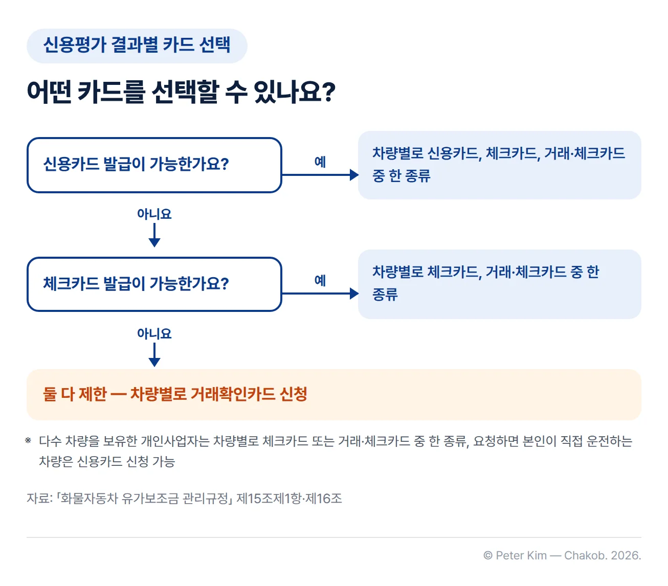 카드협약사의 신용평가 결과에 따라 선택할 수 있는 유류구매카드를 나타낸 흐름도. 신용카드 발급이 가능하면 차량별로 신용카드, 체크카드, 거래·체크카드 중 한 종류를 선택합니다. 신용카드는 안 되지만 체크카드 발급이 가능하면 차량별로 체크카드 또는 거래·체크카드 중 한 종류를 선택합니다. 신용카드와 체크카드 발급이 모두 제한되면 차량별로 거래확인카드를 신청합니다. 아래 각주에는 다수 차량을 보유한 개인사업자는 차량별로 체크카드 또는 거래·체크카드 중 한 종류를 선택하되, 요청하면 본인이 직접 운전하는 차량은 신용카드를 신청할 수 있다는 내용이 있습니다.