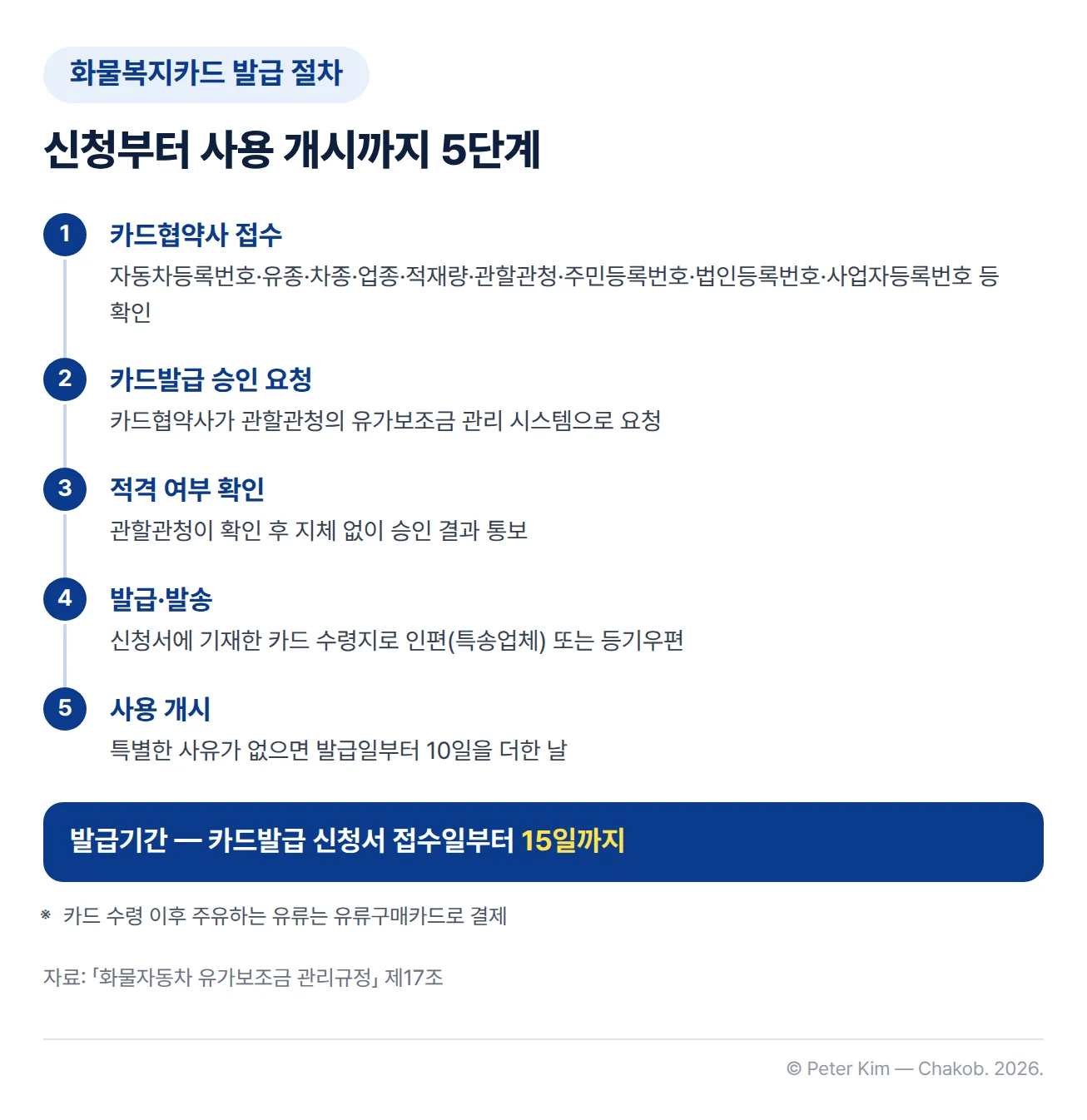 화물복지카드 발급 신청부터 사용 개시까지를 다섯 단계로 나타낸 흐름도. 1단계 카드협약사 접수에서는 자동차등록번호, 유종, 차종, 업종, 적재량, 관할관청, 주민등록번호, 법인등록번호, 사업자등록번호 등을 확인합니다. 2단계에서 카드협약사가 관할관청의 유가보조금 관리 시스템으로 카드발급 승인을 요청하고, 3단계에서 관할관청이 적격 여부를 확인한 뒤 지체 없이 승인 결과를 알립니다. 4단계에서 신청서에 기재한 카드 수령지로 인편(특송업체) 또는 등기우편으로 카드를 보내고, 5단계 사용 개시일은 특별한 사유가 없으면 발급일부터 10일을 더한 날입니다. 흐름 아래 강조 띠에는 발급기간이 카드발급 신청서 접수일부터 15일까지라는 내용이, 각주에는 카드를 받은 뒤 주유하는 유류는 유류구매카드로 결제한다는 내용이 있습니다.