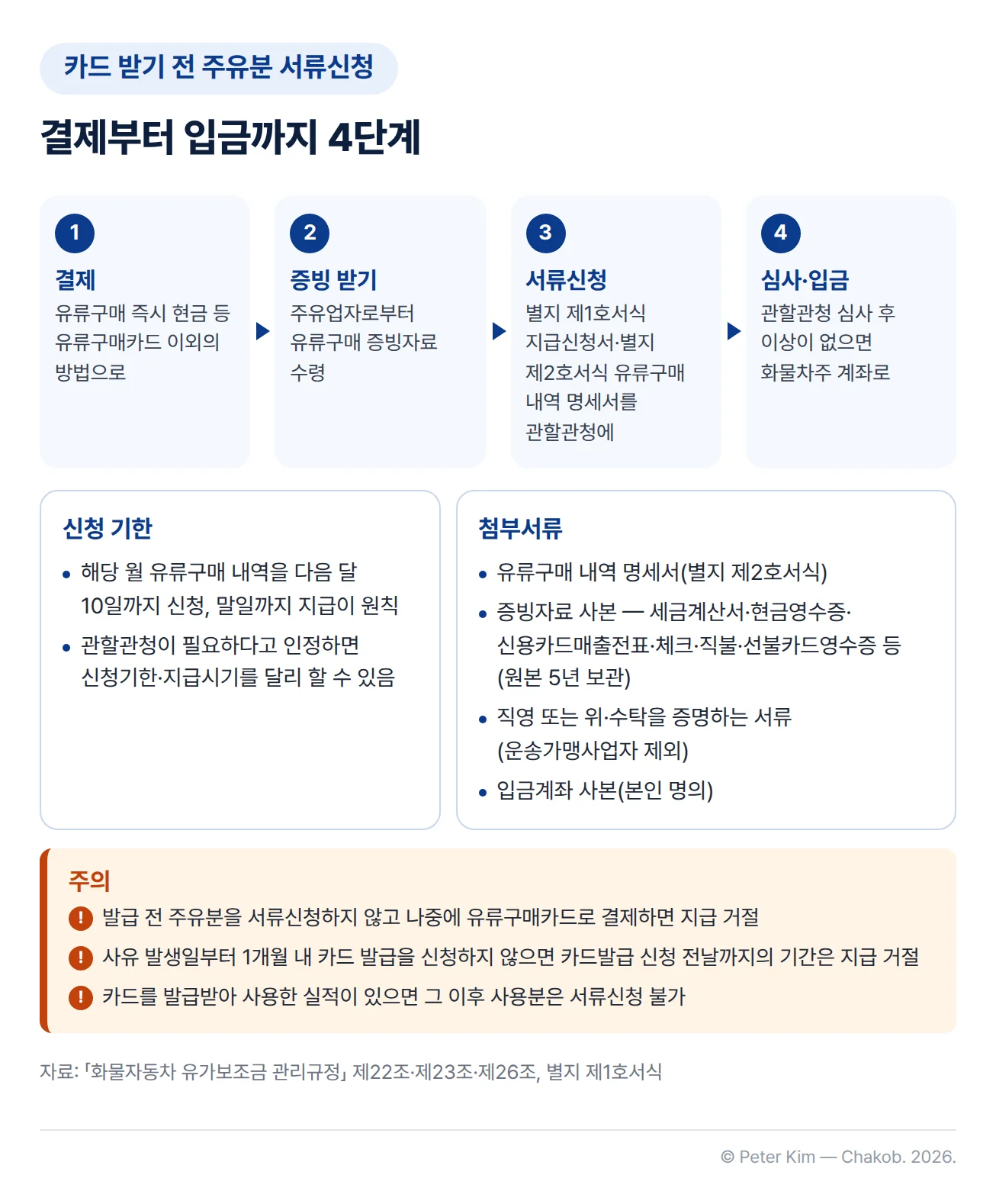 카드를 받기 전 주유분의 유가보조금을 서류신청하는 순서를 나타낸 이미지. 1단계에서 유류구매 즉시 현금 등 유류구매카드 이외의 방법으로 결제하고, 2단계에서 주유업자로부터 유류구매를 증빙하는 자료를 받습니다. 3단계에서 별지 제1호서식 지급신청서와 별지 제2호서식 유류구매 내역 명세서를 관할관청에 제출하고, 4단계에서 관할관청이 심사해 이상이 없으면 화물차주 계좌로 입금합니다. 아래 왼쪽 카드에는 해당 월 유류구매 내역을 다음 달 10일까지 신청하고 말일까지 지급하는 것이 원칙이며 관할관청이 필요하다고 인정하면 신청기한과 지급시기를 달리 할 수 있다는 내용이, 오른쪽 카드에는 첨부서류로 유류구매 내역 명세서, 세금계산서·현금영수증·신용카드매출전표·체크·직불·선불카드영수증 등 증빙자료 사본(원본 5년 보관), 직영 또는 위·수탁을 증명하는 서류(운송가맹사업자 제외), 본인 명의 입금계좌 사본이 있습니다. 맨 아래 주의 상자에는 발급 전 주유분을 서류신청하지 않고 나중에 유류구매카드로 결제하면 지급이 거절되고, 사유 발생일부터 1개월 내에 카드 발급을 신청하지 않으면 카드발급 신청 전날까지의 기간은 지급이 거절되며, 카드를 발급받아 사용한 실적이 있으면 그 이후 사용분은 서류신청할 수 없다는 내용이 있습니다.