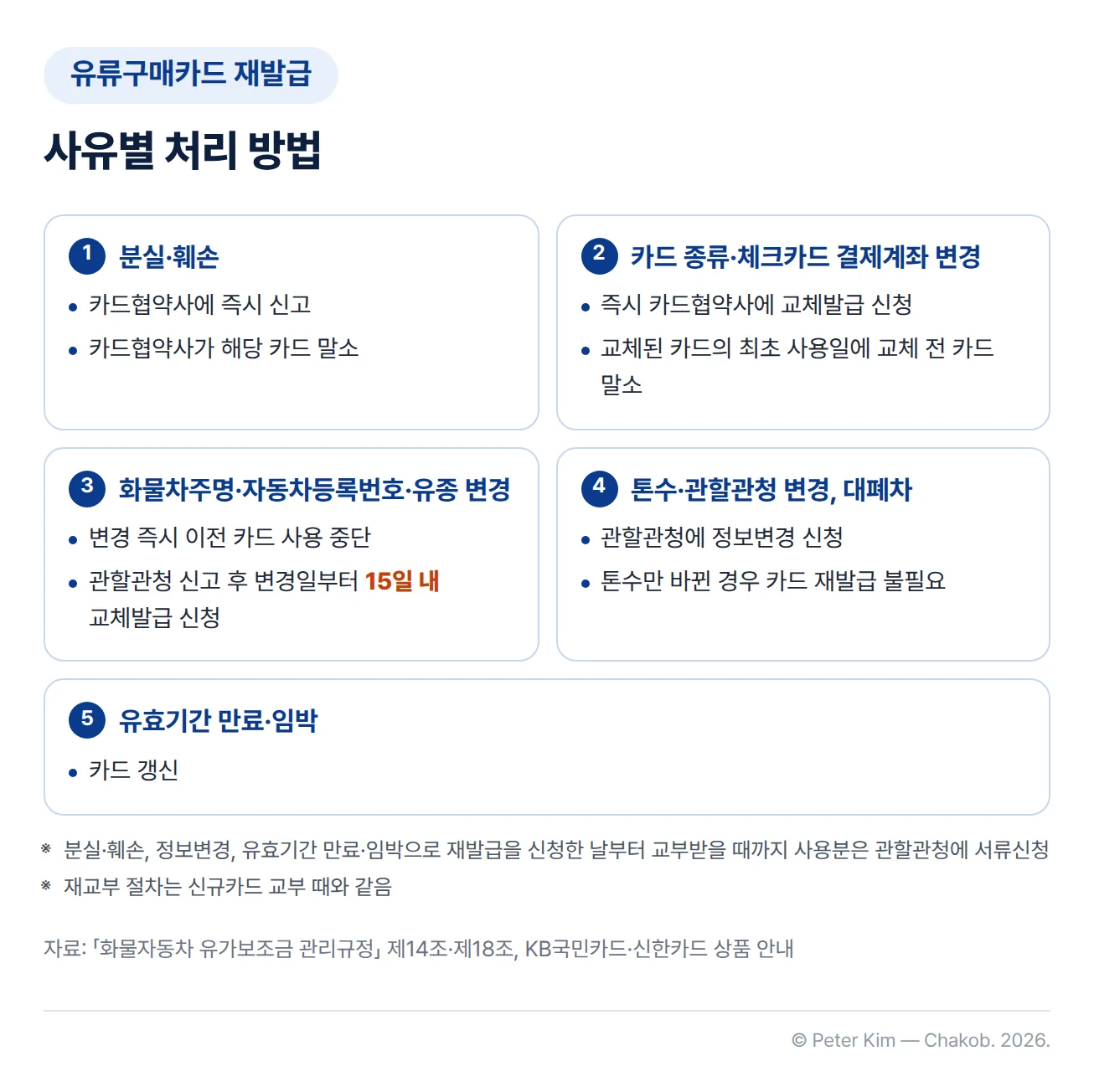 유류구매카드 재발급 사유별 처리 방법을 정리한 카드 이미지. 분실·훼손은 카드협약사에 즉시 신고하고 카드협약사가 해당 카드를 말소합니다. 카드 종류나 체크카드 결제계좌를 바꾸면 즉시 카드협약사에 교체발급을 신청하고, 교체된 카드의 최초 사용일에 교체 전 카드가 말소됩니다. 화물차주명, 자동차등록번호, 유종이 바뀌면 바뀐 즉시 이전 카드 사용을 중단하고, 관할관청에 신고한 뒤 변경일부터 15일 내에 교체발급을 신청합니다. 톤수나 관할관청이 바뀌거나 대폐차한 경우에는 관할관청에 정보변경을 신청하고, 톤수만 바뀐 경우에는 카드를 재발급받을 필요가 없습니다. 유효기간이 만료되었거나 임박하면 갱신합니다. 아래 각주에는 분실·훼손, 정보변경, 유효기간 만료·임박으로 재발급을 신청한 날부터 카드를 받을 때까지 사용한 분량은 관할관청에 서류신청하고, 재교부 절차는 신규카드 교부 때와 같다는 내용이 있습니다.