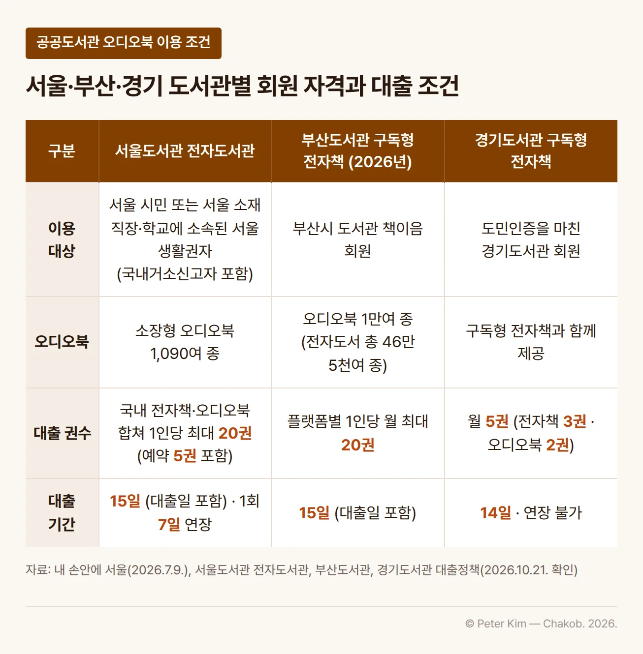 서울·부산·경기 공공도서관의 오디오북 이용 조건을 비교한 표입니다. 서울도서관 전자도서관은 서울 시민 또는 서울 소재 직장·학교에 소속된 서울 생활권자(국내거소신고자 포함)가 이용할 수 있고, 소장형 오디오북 1,090여 종이 있으며, 국내 전자책과 오디오북을 합쳐 1인당 최대 20권(예약 5권 포함)까지 15일(대출일 포함) 동안 대출하고 1회 7일 연장할 수 있습니다. 부산도서관 2026년 구독형 전자책 서비스는 부산시 도서관 책이음 회원이 이용할 수 있고, 오디오북 1만여 종을 포함한 전자도서 총 46만 5천여 종을 플랫폼별 1인당 월 최대 20권, 15일(대출일 포함) 동안 대출합니다. 경기도서관 구독형 전자책은 도민인증을 마친 경기도서관 회원이 월 5권(전자책 3권, 오디오북 2권)을 14일 동안 이용하며 연장할 수 없습니다.