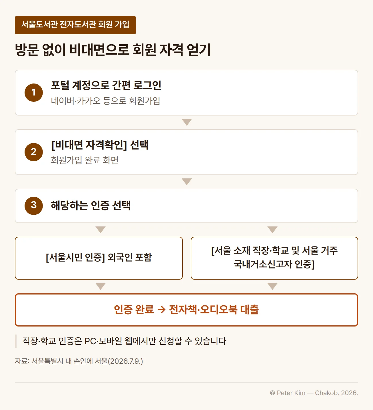 서울도서관 전자도서관 비대면 회원 가입 순서를 보여 주는 흐름도입니다. 네이버·카카오 등 포털 계정으로 간편 로그인해 회원가입을 하고, 회원가입 완료 화면에서 비대면 자격확인을 선택한 뒤, 서울시민 인증(외국인 포함)과 서울 소재 직장·학교 및 서울 거주 국내거소신고자 인증 중 해당하는 것을 선택합니다. 인증을 마치면 전자책과 오디오북을 대출할 수 있습니다. 직장·학교 인증은 PC와 모바일 웹에서만 신청할 수 있습니다.
