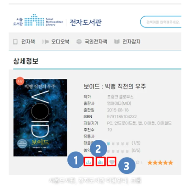 서울도서관 전자도서관 누리집의 전자책 상세정보 화면입니다. 위쪽에 전자책·오디오북·국외전자책·전자잡지 메뉴가 있고, 책 표지 옆 서지 정보 아래 대출·추천·관심 버튼에 1·2·3 번호와 빨간 테두리가 표시되어 있습니다.
