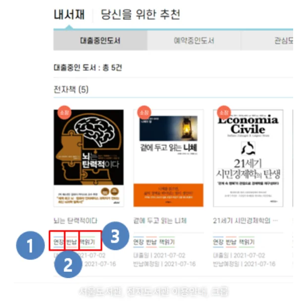 서울도서관 전자도서관 내서재의 대출중인도서 화면입니다. 대출 중인 전자책 표지 아래 연장·반납·책읽기 버튼에 1·2·3 번호와 빨간 테두리가 표시되어 있고, 그 아래 대출일과 반납예정일이 보입니다.