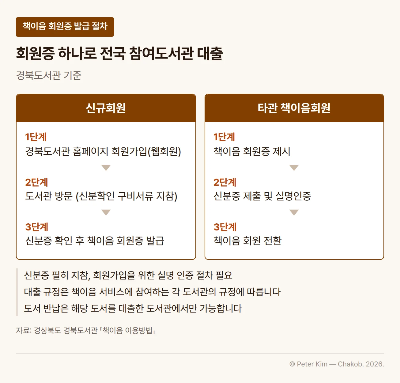 경북도서관 기준 책이음 회원증 발급 절차를 두 가지 경우로 보여 주는 이미지입니다. 신규회원은 경북도서관 홈페이지에서 웹회원으로 가입하고, 신분확인 구비서류를 지참해 도서관을 방문한 뒤, 신분증 확인 후 책이음 회원증을 발급받습니다. 다른 도서관의 책이음회원은 책이음 회원증을 제시하고, 신분증 제출과 실명인증을 거쳐 책이음 회원으로 전환합니다. 신분증은 꼭 지참해야 하고, 대출 규정은 참여 도서관의 규정을 따르며, 도서 반납은 대출한 도서관에서만 할 수 있습니다.