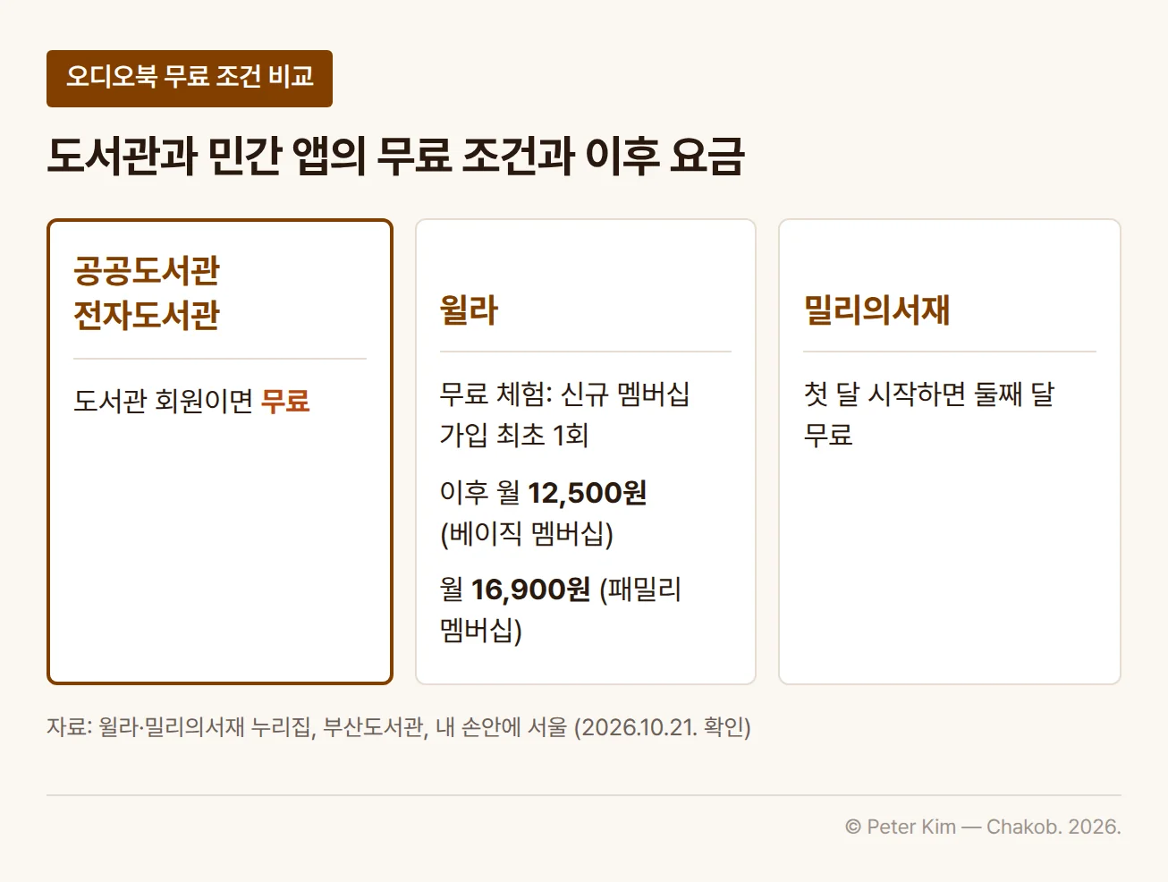 공공도서관 전자도서관과 윌라, 밀리의서재의 무료 조건과 이후 요금을 비교한 카드 3장입니다. 공공도서관 전자도서관은 도서관 회원이면 무료입니다. 윌라는 신규 멤버십 가입 때 최초 1회 무료 체험이 적용되고, 그 기간 이후 베이직 멤버십은 월 12,500원, 패밀리 멤버십은 월 16,900원입니다. 밀리의서재는 첫 달을 시작하면 둘째 달이 무료입니다.