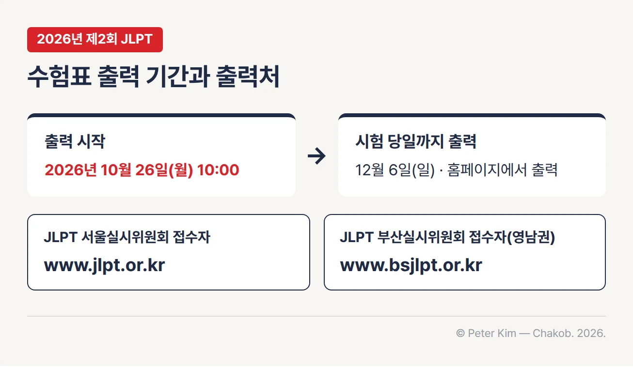 2026년 제2회 JLPT 수험표 출력 안내. 2026년 10월 26일(월) 10:00부터 시험 당일인 12월 6일(일)까지 홈페이지에서 출력할 수 있고, JLPT 서울실시위원회 접수자는 www.jlpt.or.kr, 영남권의 JLPT 부산실시위원회 접수자는 www.bsjlpt.or.kr에서 출력한다는 내용