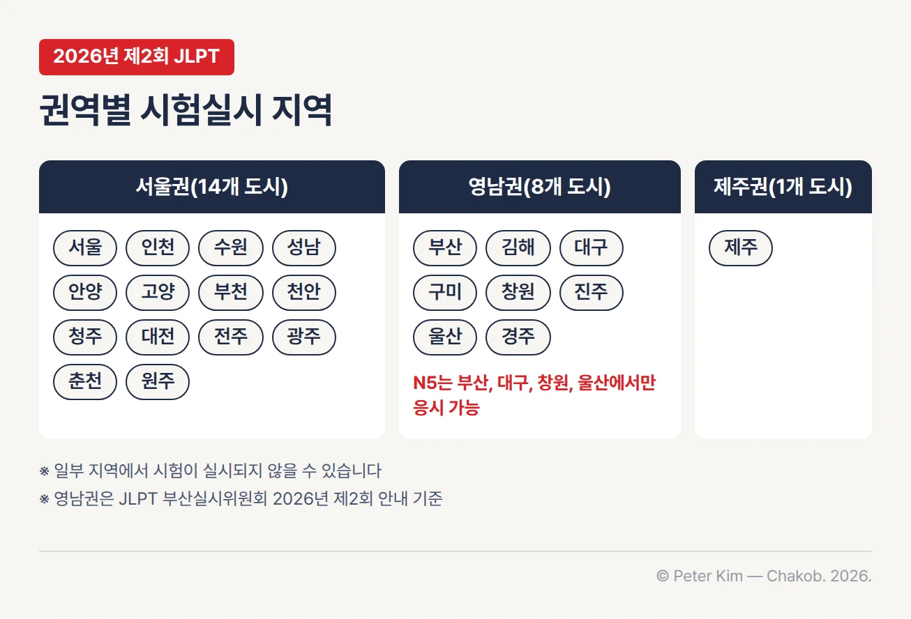 JLPT 권역별 시험실시 지역 비교. 서울권 14개 도시는 서울, 인천, 수원, 성남, 안양, 고양, 부천, 천안, 청주, 대전, 전주, 광주, 춘천, 원주이고, 영남권 8개 도시는 부산, 김해, 대구, 구미, 창원, 진주, 울산, 경주이며 N5는 부산, 대구, 창원, 울산에서만 응시할 수 있고, 제주권은 제주 1개 도시라는 내용. 일부 지역에서 시험이 실시되지 않을 수 있다는 각주가 있음