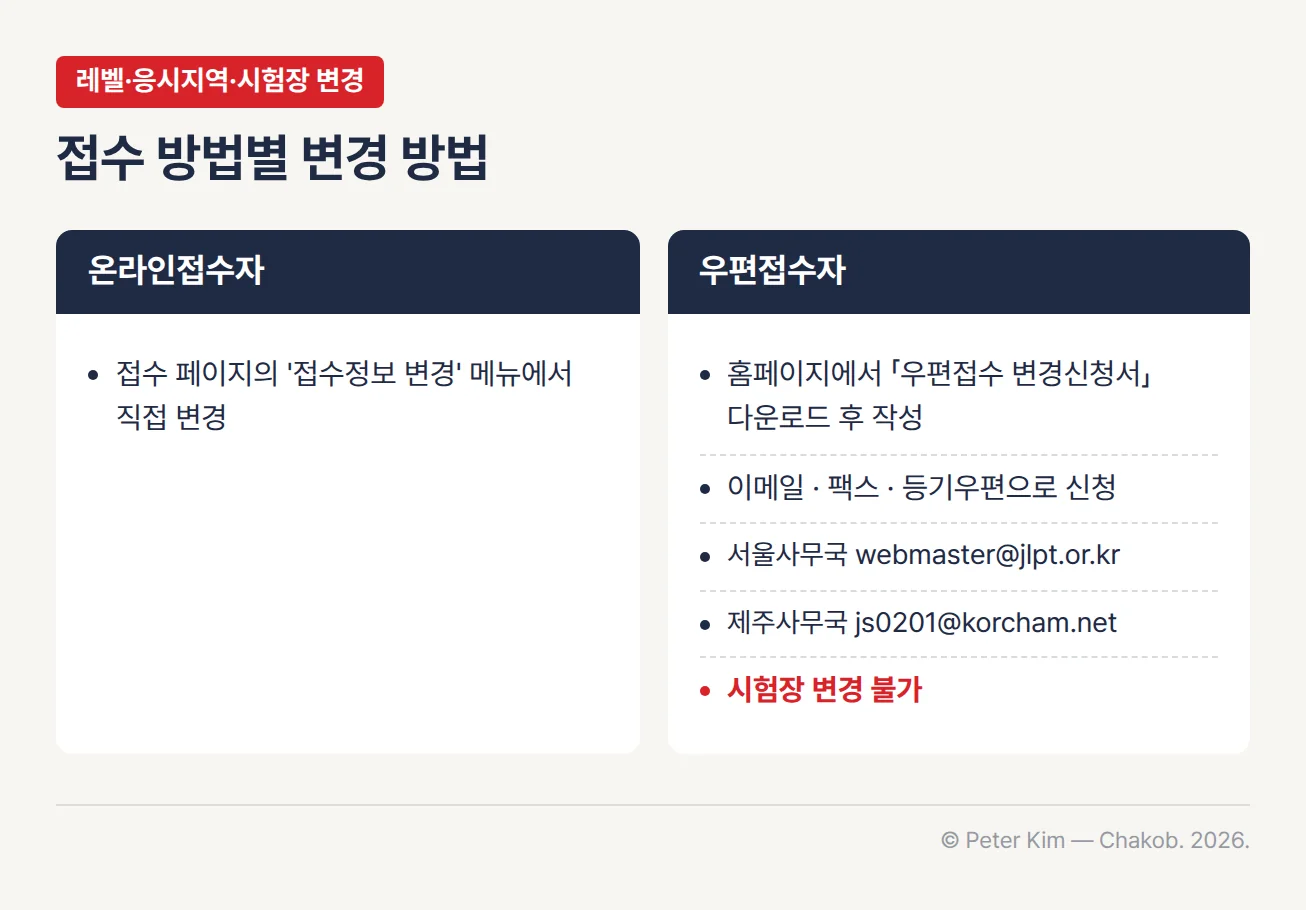 접수 방법별 레벨·응시지역·시험장 변경 방법. 온라인접수자는 접수 페이지의 '접수정보 변경' 메뉴에서 직접 변경하고, 우편접수자는 홈페이지에서 「우편접수 변경신청서」를 내려받아 작성한 뒤 이메일, 팩스 또는 등기우편으로 신청하며 이메일은 서울사무국 webmaster@jlpt.or.kr, 제주사무국 js0201@korcham.net이고, 우편접수자는 시험장을 변경할 수 없다는 내용