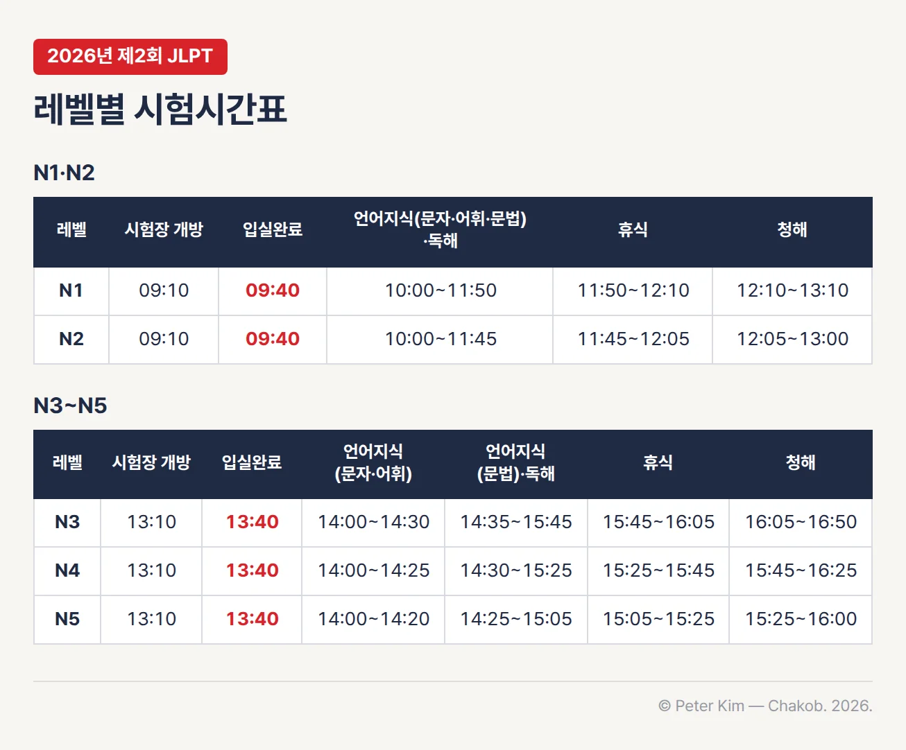 JLPT 레벨별 시험시간표. N1과 N2는 09:10 시험장 개방, 09:40 입실완료이고 N1은 언어지식(문자·어휘·문법)·독해 10:00~11:50, 휴식 11:50~12:10, 청해 12:10~13:10, N2는 언어지식(문자·어휘·문법)·독해 10:00~11:45, 휴식 11:45~12:05, 청해 12:05~13:00. N3~N5는 13:10 시험장 개방, 13:40 입실완료이고 N3은 언어지식(문자·어휘) 14:00~14:30, 언어지식(문법)·독해 14:35~15:45, 휴식 15:45~16:05, 청해 16:05~16:50, N4는 14:00~14:25, 14:30~15:25, 휴식 15:25~15:45, 청해 15:45~16:25, N5는 14:00~14:20, 14:25~15:05, 휴식 15:05~15:25, 청해 15:25~16:00