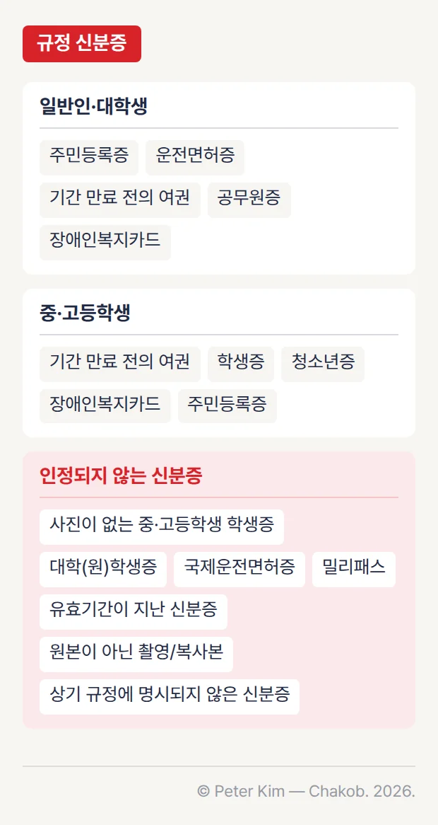 JLPT 규정 신분증 표. 일반인·대학생은 주민등록증, 운전면허증, 기간 만료 전의 여권, 공무원증, 장애인복지카드, 중·고등학생은 기간 만료 전의 여권, 학생증, 청소년증, 장애인복지카드, 주민등록증이 규정 신분증이고, 사진이 없는 중·고등학생 학생증, 대학(원)학생증, 국제운전면허증, 밀리패스, 유효기간이 지난 신분증, 원본이 아닌 촬영/복사본 등 상기 규정에 명시되지 않은 신분증은 인정되지 않는다는 내용