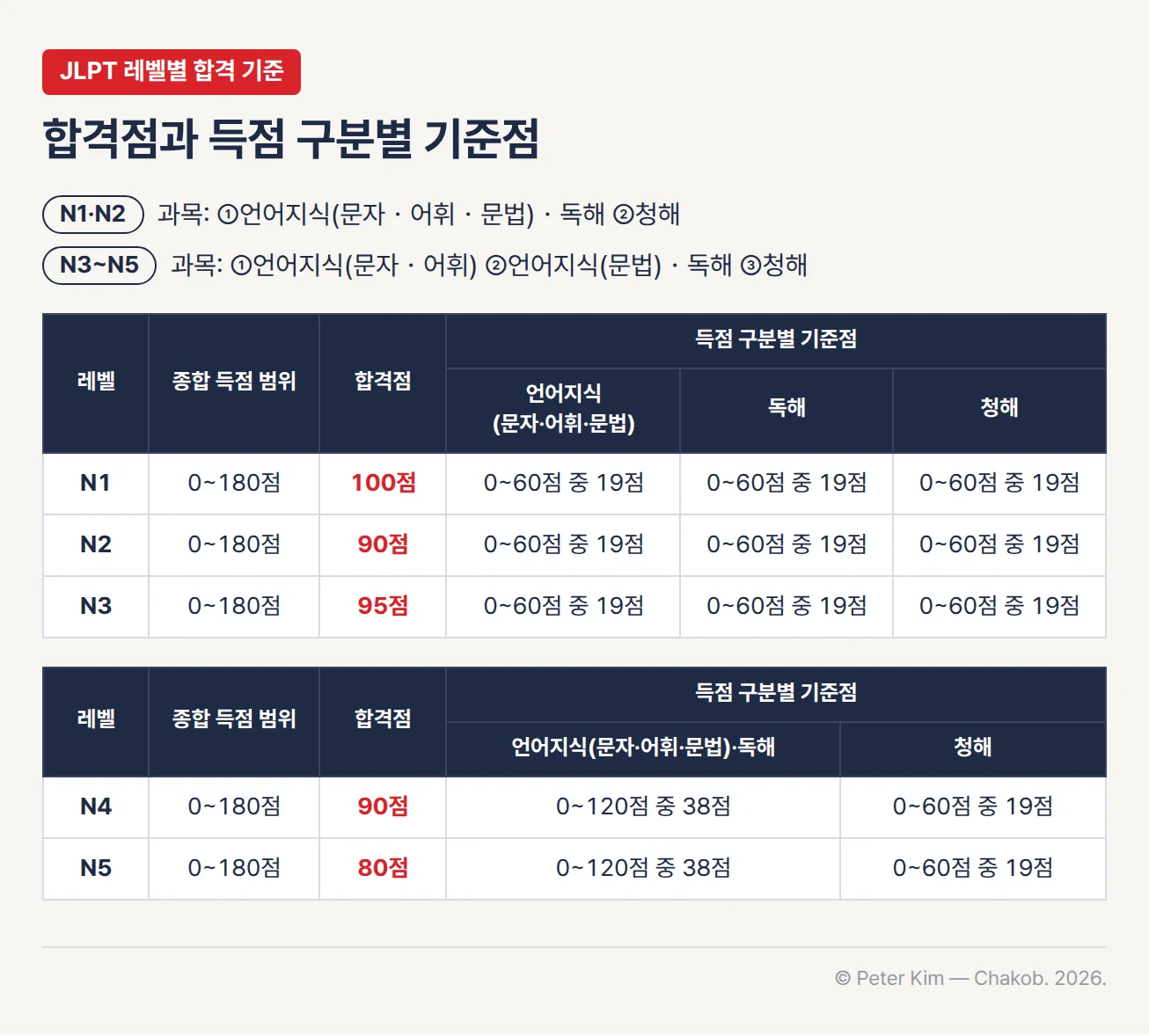 JLPT 레벨별 시험 과목과 합격 기준점 표. N1·N2는 언어지식(문자・어휘・문법)・독해, 청해의 두 과목, N3~N5는 언어지식(문자・어휘), 언어지식(문법)・독해, 청해의 세 과목이다. 종합 득점 범위는 모두 0~180점이고 합격점은 N1 100점, N2 90점, N3 95점, N4 90점, N5 80점이다. N1~N3의 득점 구분별 기준점은 언어지식(문자·어휘·문법), 독해, 청해 각 0~60점 중 19점이고, N4·N5는 언어지식(문자·어휘·문법)·독해 0~120점 중 38점, 청해 0~60점 중 19점이라는 내용