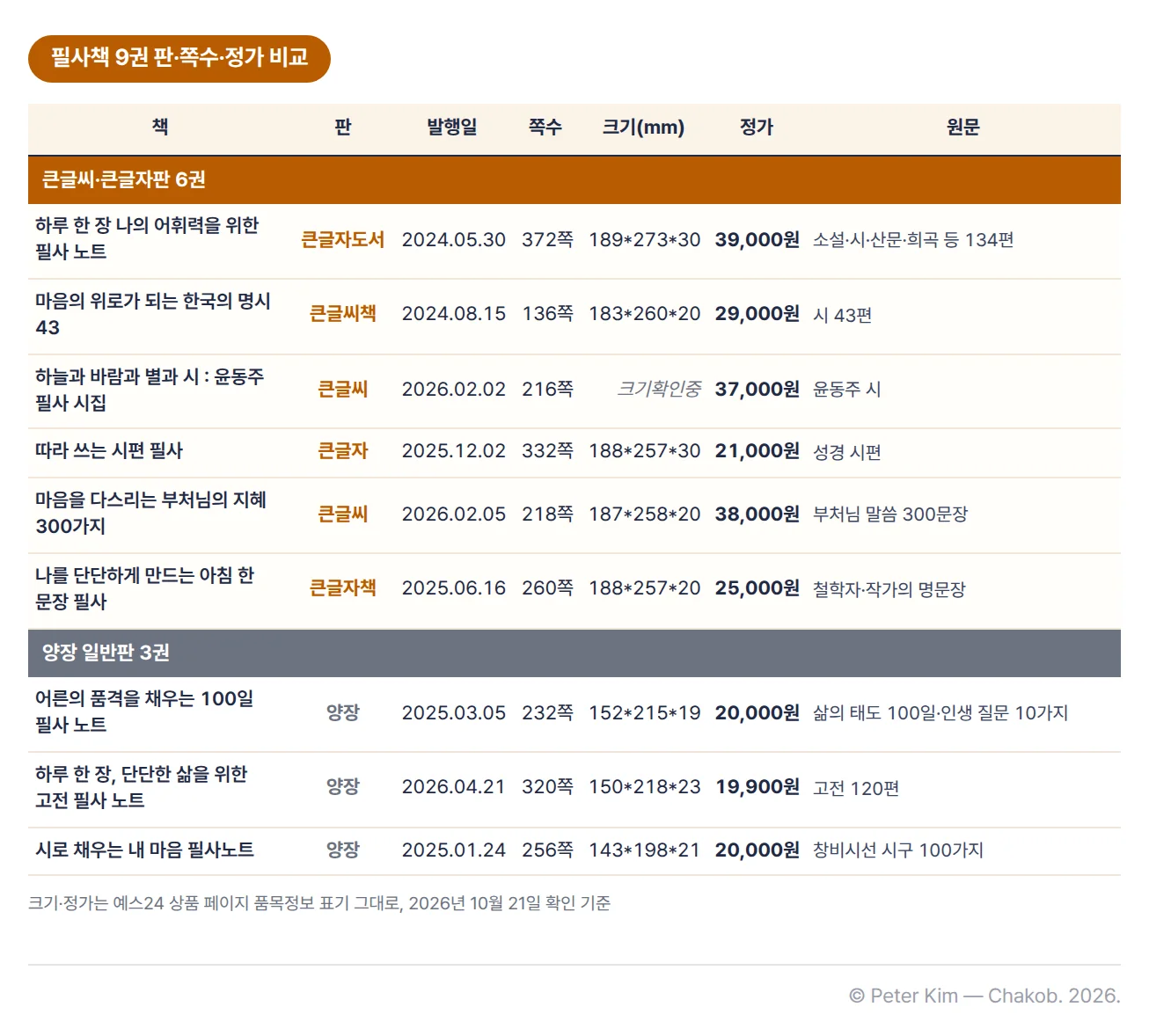필사책 9권 비교표. 큰글씨·큰글자판 6권은 하루 한 장 나의 어휘력을 위한 필사 노트(큰글자도서, 2024년 5월 30일, 372쪽, 189*273*30mm, 39,000원, 소설·시·산문·희곡 등 134편), 마음의 위로가 되는 한국의 명시 43(큰글씨책, 2024년 8월 15일, 136쪽, 183*260*20mm, 29,000원, 시 43편), 하늘과 바람과 별과 시 : 윤동주 필사 시집(큰글씨, 2026년 2월 2일, 216쪽, 크기확인중, 37,000원, 윤동주 시), 따라 쓰는 시편 필사(큰글자, 2025년 12월 2일, 332쪽, 188*257*30mm, 21,000원, 성경 시편), 마음을 다스리는 부처님의 지혜 300가지(큰글씨, 2026년 2월 5일, 218쪽, 187*258*20mm, 38,000원, 부처님 말씀 300문장), 나를 단단하게 만드는 아침 한 문장 필사(큰글자책, 2025년 6월 16일, 260쪽, 188*257*20mm, 25,000원, 철학자·작가의 명문장)입니다. 양장 일반판 3권은 어른의 품격을 채우는 100일 필사 노트(2025년 3월 5일, 232쪽, 152*215*19mm, 20,000원, 삶의 태도 100일·인생 질문 10가지), 하루 한 장, 단단한 삶을 위한 고전 필사 노트(2026년 4월 21일, 320쪽, 150*218*23mm, 19,900원, 고전 120편), 시로 채우는 내 마음 필사노트(2025년 1월 24일, 256쪽, 143*198*21mm, 20,000원, 창비시선 시구 100가지)입니다