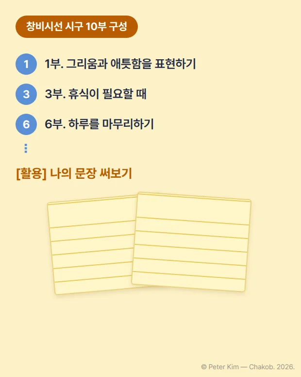 『시로 채우는 내 마음 필사노트』 구성 카드. 위쪽에 1부 그리움과 애틋함을 표현하기, 3부 휴식이 필요할 때, 6부 하루를 마무리하기의 세 부 이름이 차례로 있고, 아래쪽에 부록 [활용] 나의 문장 써보기의 노란 줄 노트 지면 그림이 있습니다