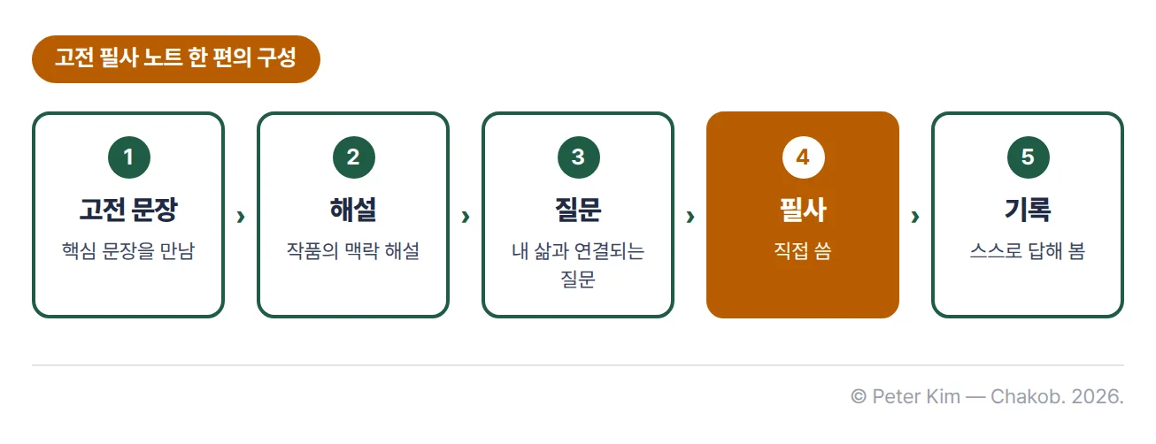 『하루 한 장, 단단한 삶을 위한 고전 필사 노트』 한 편의 5단계 구성 흐름도. 고전 문장에서 핵심 문장을 만나고, 해설에서 작품의 맥락을 이해하고, 질문에서 내 삶과 연결되는 질문을 통과하고, 필사에서 직접 쓰고, 기록에서 스스로 답해 봅니다