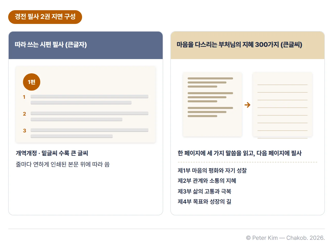 경전 필사 2권의 지면 구성 비교 카드. 왼쪽 『따라 쓰는 시편 필사』는 개역개정 시편 본문이 줄마다 연한 밑글씨로 인쇄되어 그 위에 따라 쓰는 면으로, 편 번호와 절 번호가 표시되어 있습니다. 오른쪽 『마음을 다스리는 부처님의 지혜 300가지』는 한 페이지에 세 가지 말씀을 읽고 다음 페이지에 필사하는 펼침면이고, 제1부 마음의 평화와 자기 성찰, 제2부 관계와 소통의 지혜, 제3부 삶의 고통과 극복, 제4부 목표와 성장의 길의 4부로 구성됩니다