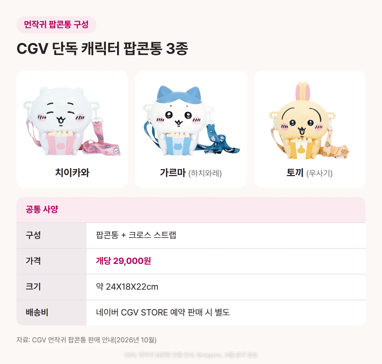 먼작귀 팝콘통 3종 구성 카드 — 위에 흰 몸통에 분홍 팝콘 상자를 안은 치이카와, 파란 귀에 하늘색 팝콘 상자를 안은 가르마(하치와레), 노란 몸통에 긴 분홍 귀가 달린 토끼(우사기) 팝콘통 사진이 나란히 있습니다. 아래 공통 사양은 구성 팝콘통과 크로스 스트랩, 가격 개당 29,000원, 크기 약 24X18X22cm, 배송비는 네이버 CGV STORE 예약 판매 시 별도입니다