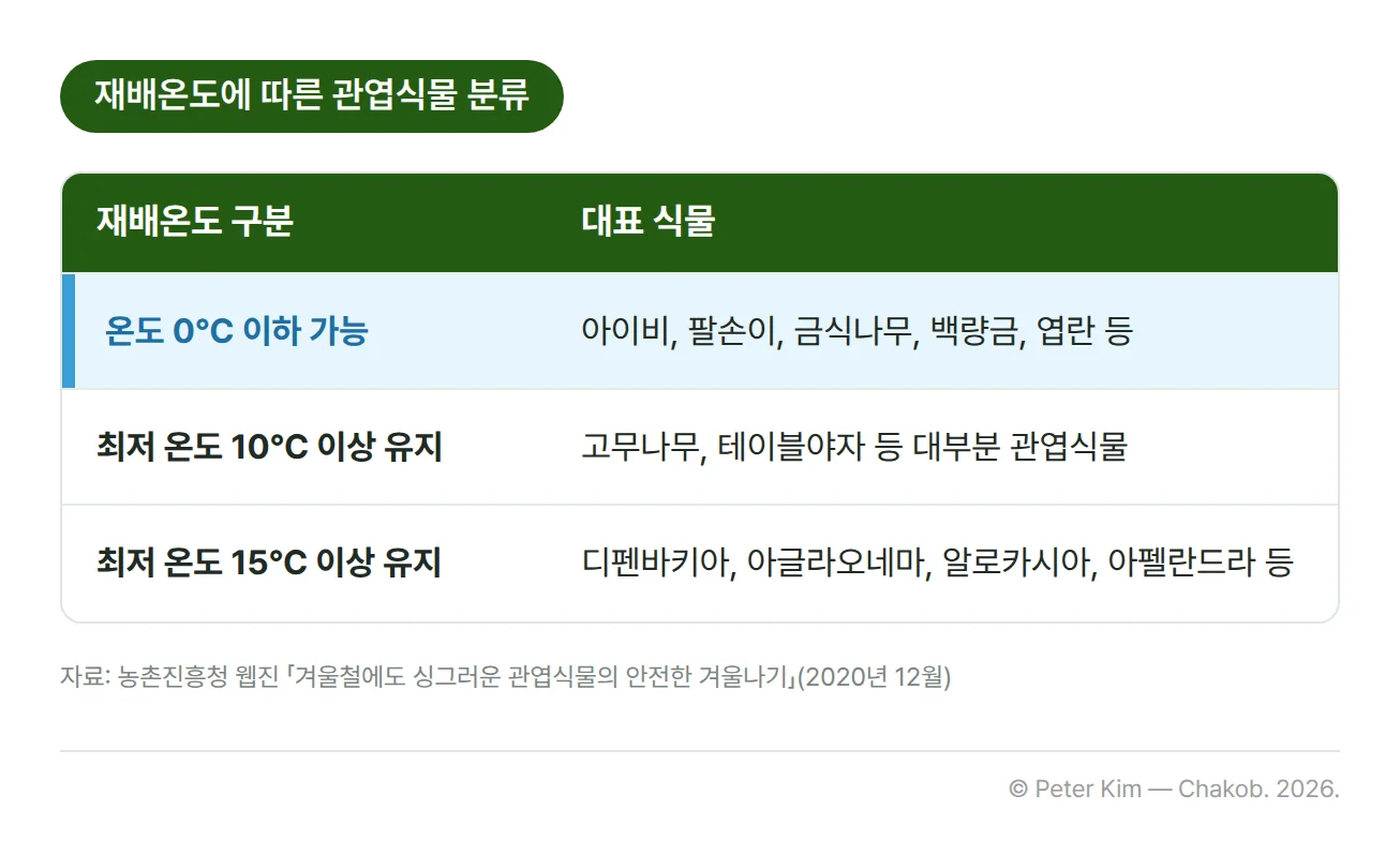 재배온도에 따른 관엽식물 분류 표. 온도 0℃ 이하에서도 재배가 가능한 식물은 아이비, 팔손이, 금식나무, 백량금, 엽란 등이고, 최저 온도 10℃ 이상을 유지해야 하는 식물은 고무나무, 테이블야자 등 대부분의 관엽식물이며, 최저 온도 15℃ 이상을 유지해야 하는 식물은 디펜바키아, 아글라오네마, 알로카시아, 아펠란드라 등입니다. 첫 번째 행이 강조되어 있습니다