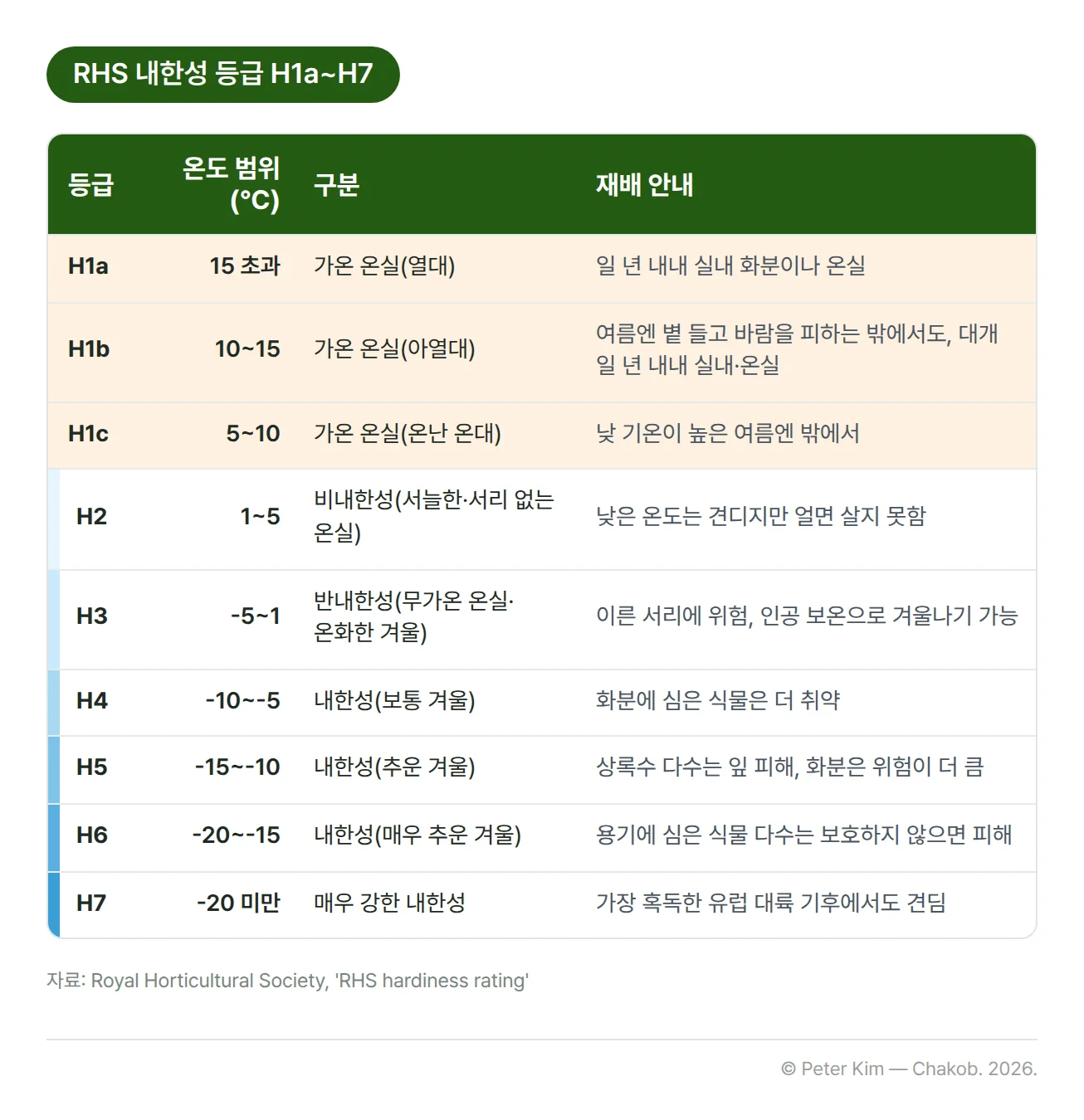 영국 왕립원예협회(RHS) 내한성 등급 표. H1a는 15℃ 초과로 열대 가온 온실 등급이며 일 년 내내 실내 화분이나 온실에서 기릅니다. H1b는 10~15℃로 아열대 가온 온실 등급이며 여름엔 볕 들고 바람을 피하는 밖에서도 기를 수 있지만 대개 일 년 내내 실내나 온실이 좋습니다. H1c는 5~10℃로 온난 온대 가온 온실 등급이며 낮 기온이 높은 여름엔 밖에서 기를 수 있습니다. H2는 1~5℃로 비내한성 등급이며 낮은 온도는 견디지만 얼면 살지 못합니다. H3는 -5~1℃로 반내한성 등급이며 이른 서리에 위험하고 인공 보온으로 겨울을 날 수 있습니다. H4는 -10~-5℃, H5는 -15~-10℃, H6는 -20~-15℃로 내한성 등급이며 화분이나 용기에 심은 식물은 피해 위험이 더 큽니다. H7은 -20℃ 미만으로 매우 강한 내한성 등급입니다