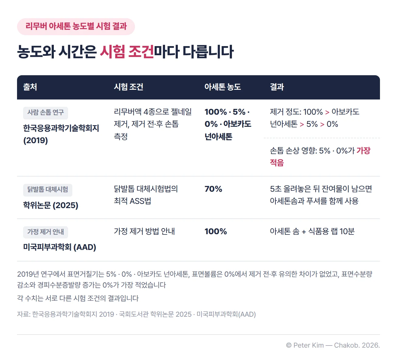 리무버의 아세톤 농도별 시험 결과를 비교한 표. 한국응용과학기술학회지(2019) 연구는 100%·5%·0% 아세톤과 아보카도 넌아세톤 리무버액 4종으로 젤네일을 제거해, 젤이 제거된 정도는 100% 아세톤, 아보카도 넌아세톤, 5% 아세톤, 0% 아세톤 순이었고, 손톱 손상에 영향이 가장 적은 것은 5%와 0% 아세톤이었습니다. 2025년 학위논문의 닭발톱 대체시험법에서 얻은 최적 ASS법은 70% 아세톤 리무버를 5초 올려놓은 뒤 잔여물이 남으면 아세톤솜과 푸셔를 함께 사용하는 방법입니다. 미국피부과학회의 가정 제거 방법은 100% 아세톤 솜과 식품용 랩으로 10분입니다. 각 수치는 서로 다른 시험 조건의 결과입니다