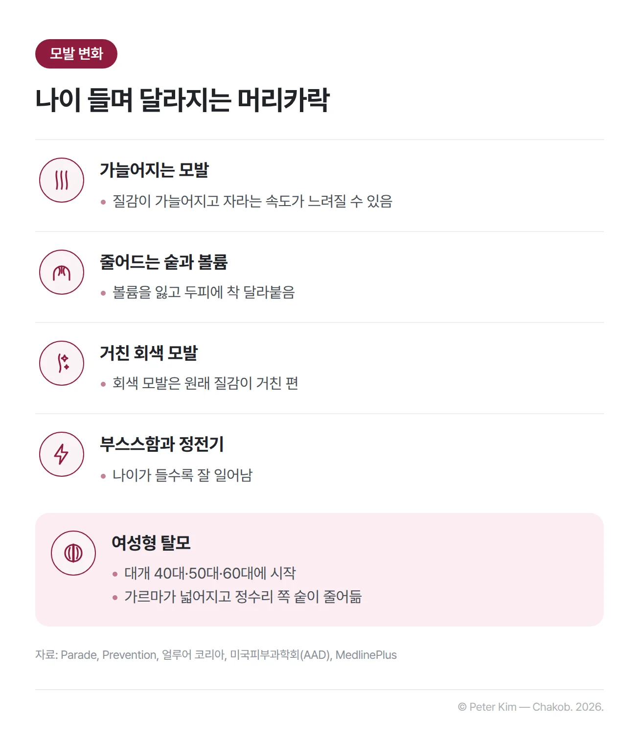 나이 들며 달라지는 머리카락의 변화 다섯 가지를 정리한 표. 모발은 질감이 가늘어지고 자라는 속도가 느려질 수 있으며, 숱이 줄어 볼륨을 잃고 두피에 달라붙습니다. 회색 모발은 질감이 거친 편이고, 나이가 들수록 부스스함과 정전기가 잘 일어납니다. 여성형 탈모는 대개 40대·50대·60대에 시작하며 가르마가 넓어지고 정수리 쪽 숱이 줄어듭니다.