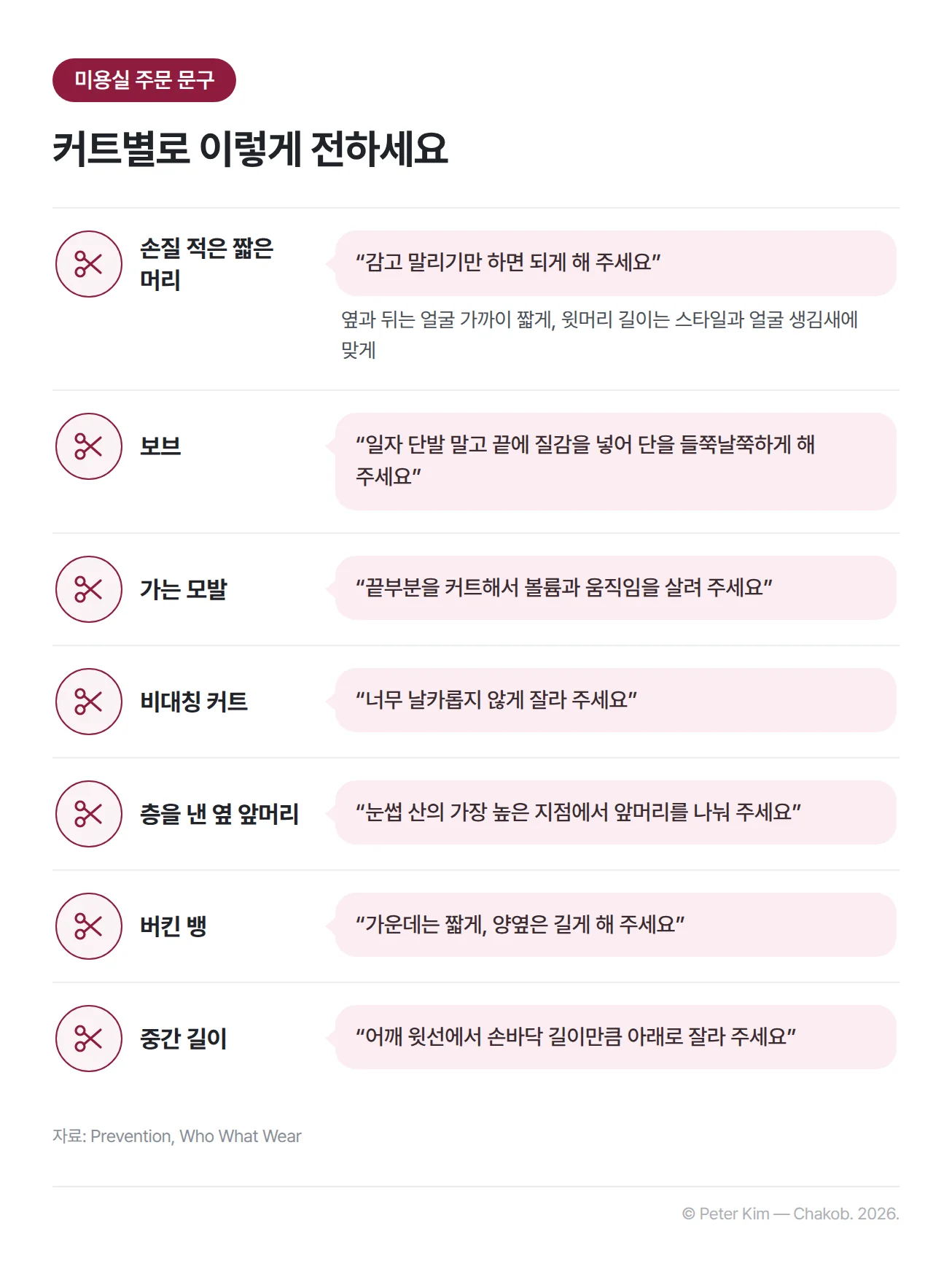 미용실에서 커트별로 전할 주문 문구 일곱 가지를 정리한 표. 손질이 적은 짧은 머리는 감고 말리기만 하면 되게 해 달라고 하고 옆과 뒤는 얼굴 가까이 짧게, 윗머리 길이는 스타일과 얼굴 생김새에 맞춰 달라고 합니다. 보브는 일자 단발 대신 끝에 질감을 넣어 단을 들쭉날쭉하게, 가는 모발은 끝부분을 커트해 볼륨과 움직임을 살려 달라고 합니다. 비대칭 커트는 너무 날카롭지 않게, 층을 낸 옆 앞머리는 눈썹 산의 가장 높은 지점에서 나누고, 버킨 뱅은 가운데를 짧게 양옆을 길게, 중간 길이는 어깨 윗선에서 손바닥 길이만큼 아래로 잘라 달라고 합니다.