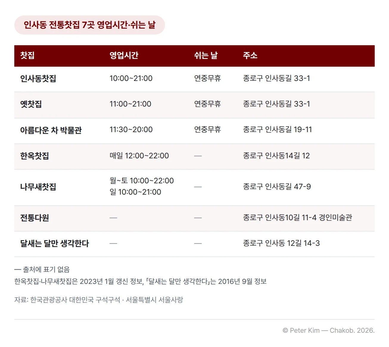 인사동 전통찻집 7곳의 영업시간과 쉬는 날, 주소를 비교한 표입니다. 인사동찻집은 10:00~21:00, 옛찻집은 11:00~21:00로 둘 다 연중무휴이고 주소는 종로구 인사동길 33-1입니다. 아름다운 차 박물관은 11:30~20:00 연중무휴로 인사동길 19-11에 있습니다. 한옥찻집은 매일 12:00~22:00 운영하며 인사동14길 12, 나무새찻집은 월~토 10:00~22:00, 일 10:00~21:00 운영하며 인사동길 47-9에 있습니다. 전통다원(인사동10길 11-4 경인미술관)과 「달새는 달만 생각한다」(인사동 12길 14-3)는 영업시간과 쉬는 날이 출처에 표기되지 않았습니다