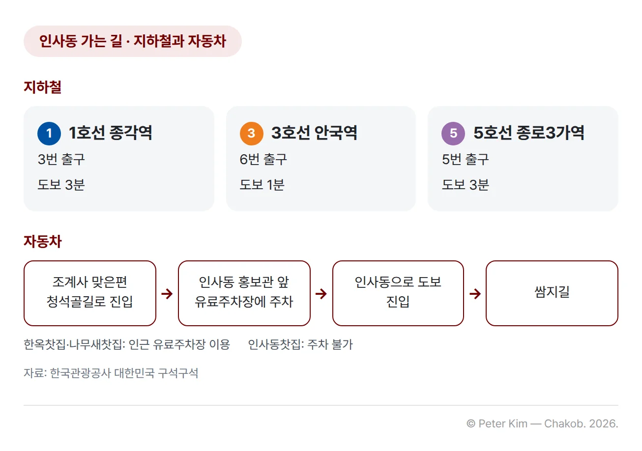 인사동 가는 길 카드입니다. 지하철 1호선 종각역 3번 출구에서 도보 3분, 3호선 안국역 6번 출구에서 도보 1분, 5호선 종로3가역 5번 출구에서 도보 3분입니다. 자동차로는 조계사 맞은편 청석골길로 진입해 인사동 홍보관 앞 유료주차장에 주차하고, 인사동으로 걸어 들어가 쌈지길에 닿습니다. 한옥찻집과 나무새찻집은 인근 유료주차장을 이용하고, 인사동찻집은 주차할 수 없습니다