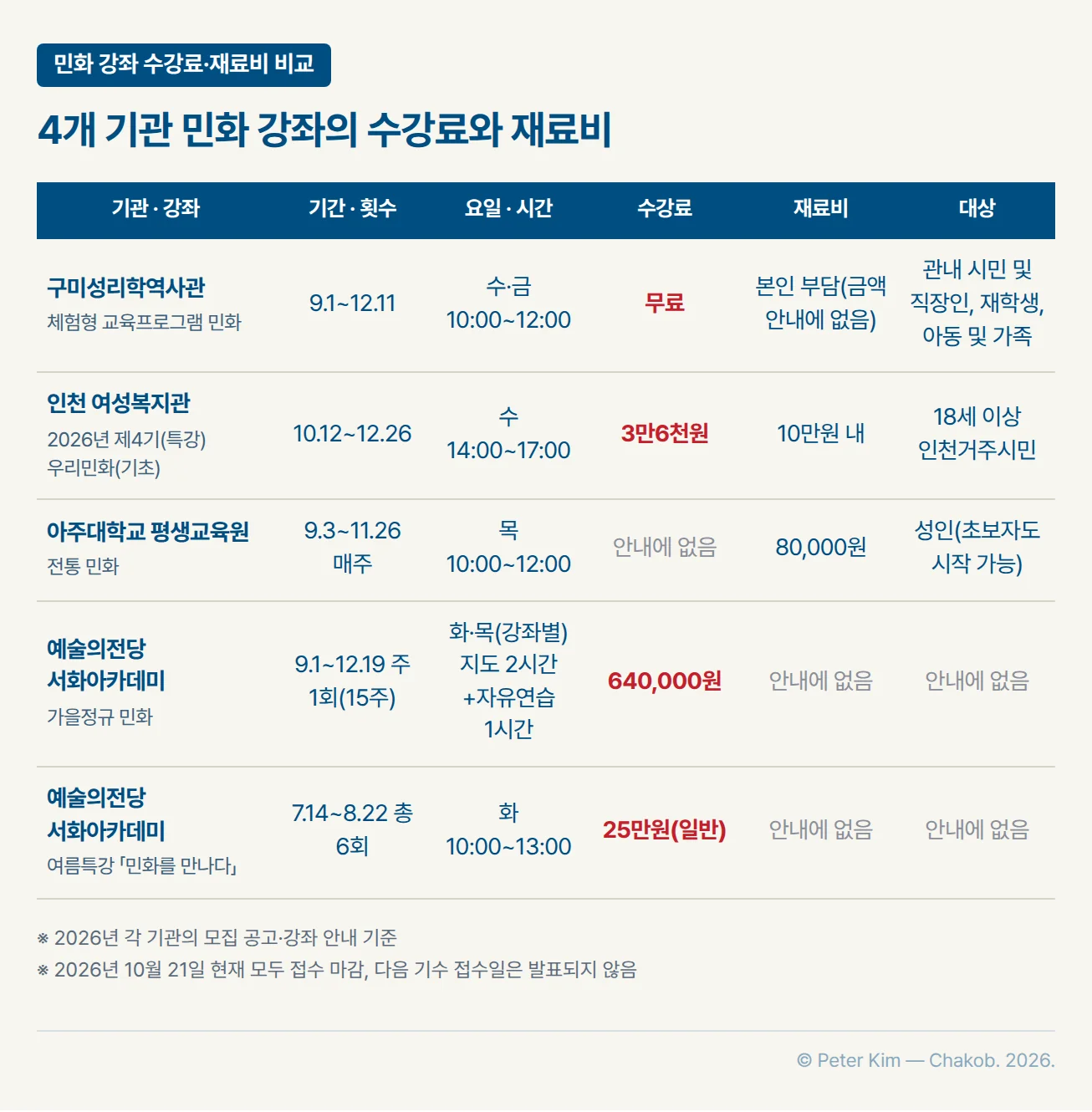 기관별 민화 강좌 비교표. 구미성리학역사관 체험형 교육프로그램 민화는 9월 1일부터 12월 11일까지 수·금 오전 10시~12시, 수강료 무료, 재료비 본인 부담이고 관내 시민·직장인, 재학생, 아동 및 가족이 대상입니다. 인천 여성복지관 우리민화(기초) 제4기 특강은 10월 12일부터 12월 26일까지 수요일 오후 2시~5시, 수강료 3만6천원, 재료비 10만원 내, 18세 이상 인천거주시민이 대상입니다. 아주대학교 평생교육원 전통 민화는 9월 3일부터 11월 26일까지 매주 목요일 오전 10시~12시, 수강료는 안내에 없고 재료비 80,000원, 성인이 대상입니다. 예술의전당 서화아카데미 가을정규 민화는 9월 1일부터 12월 19일까지 주 1회 15주, 화·목 강좌별로 지도 2시간과 자유연습 1시간, 수강료 640,000원이고 재료비와 대상은 공고에 없습니다. 같은 곳의 여름특강 민화를 만나다는 7월 14일부터 8월 22일까지 총 6회, 화요일 오전 10시~오후 1시, 일반 수강료 25만원입니다. 2026년 10월 21일 현재 모두 접수가 끝났고 다음 기수 접수일은 발표되지 않았습니다