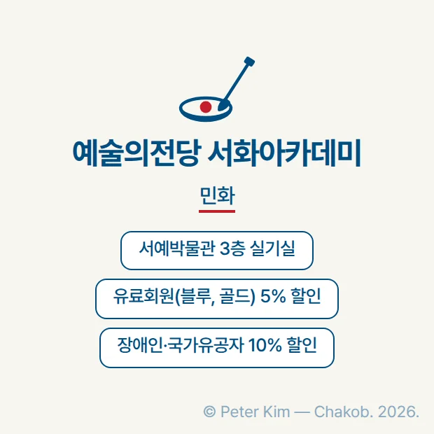 예술의전당 서화아카데미 민화 강좌 정보 카드. 붓과 물감 접시 그림 아래 기관 이름 '예술의전당 서화아카데미'와 라벨 '민화', 교육 장소 서예박물관 3층 실기실과 유료회원(블루, 골드) 5% 할인, 장애인·국가유공자 10% 할인을 표시