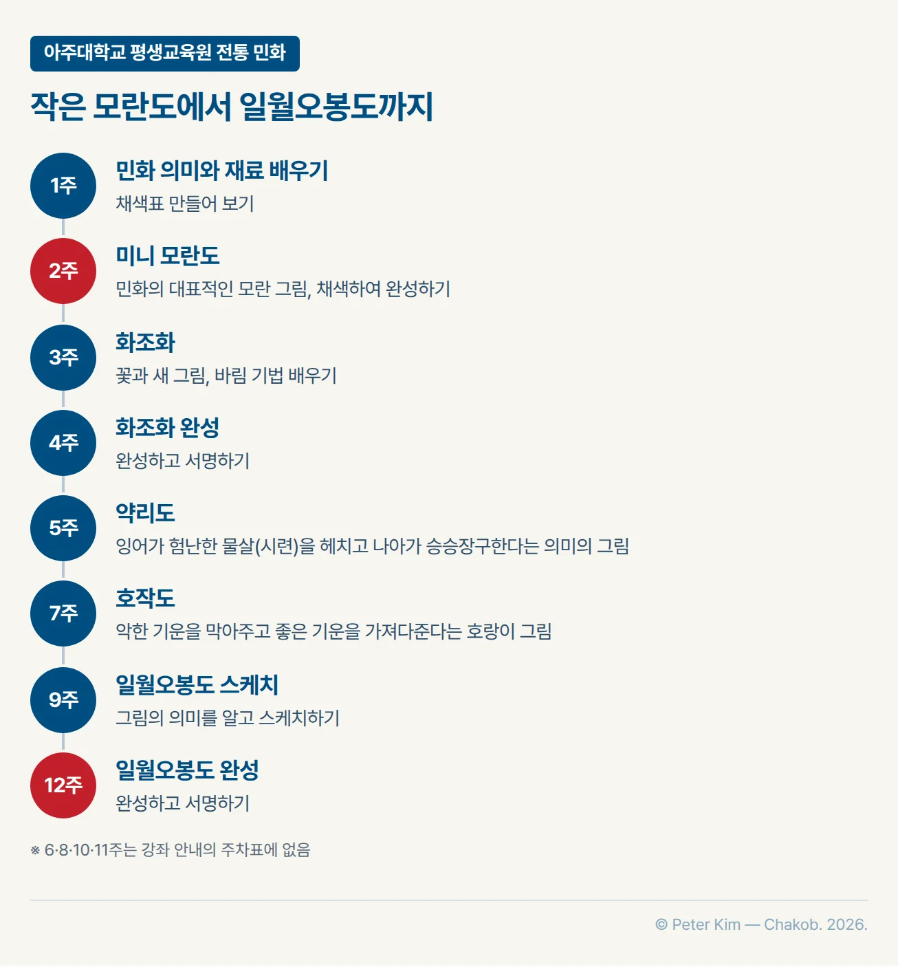 아주대학교 평생교육원 전통 민화 강좌의 주차별 순서. 1주 민화의 의미와 재료를 배우고 채색표를 만들고, 2주 민화의 대표적인 모란 그림인 미니 모란도를 채색해 완성합니다. 3주 꽃과 새 그림인 화조화에서 바림 기법을 배우고 4주에 화조화를 완성해 서명합니다. 5주 잉어가 험난한 물살을 헤치고 나아가 승승장구한다는 의미의 약리도, 7주 악한 기운을 막아주고 좋은 기운을 가져다준다는 호랑이 그림인 호작도를 그리고, 9주 일월오봉도를 스케치해 12주에 완성하고 서명합니다. 6·8·10·11주는 강좌 안내의 주차표에 없습니다