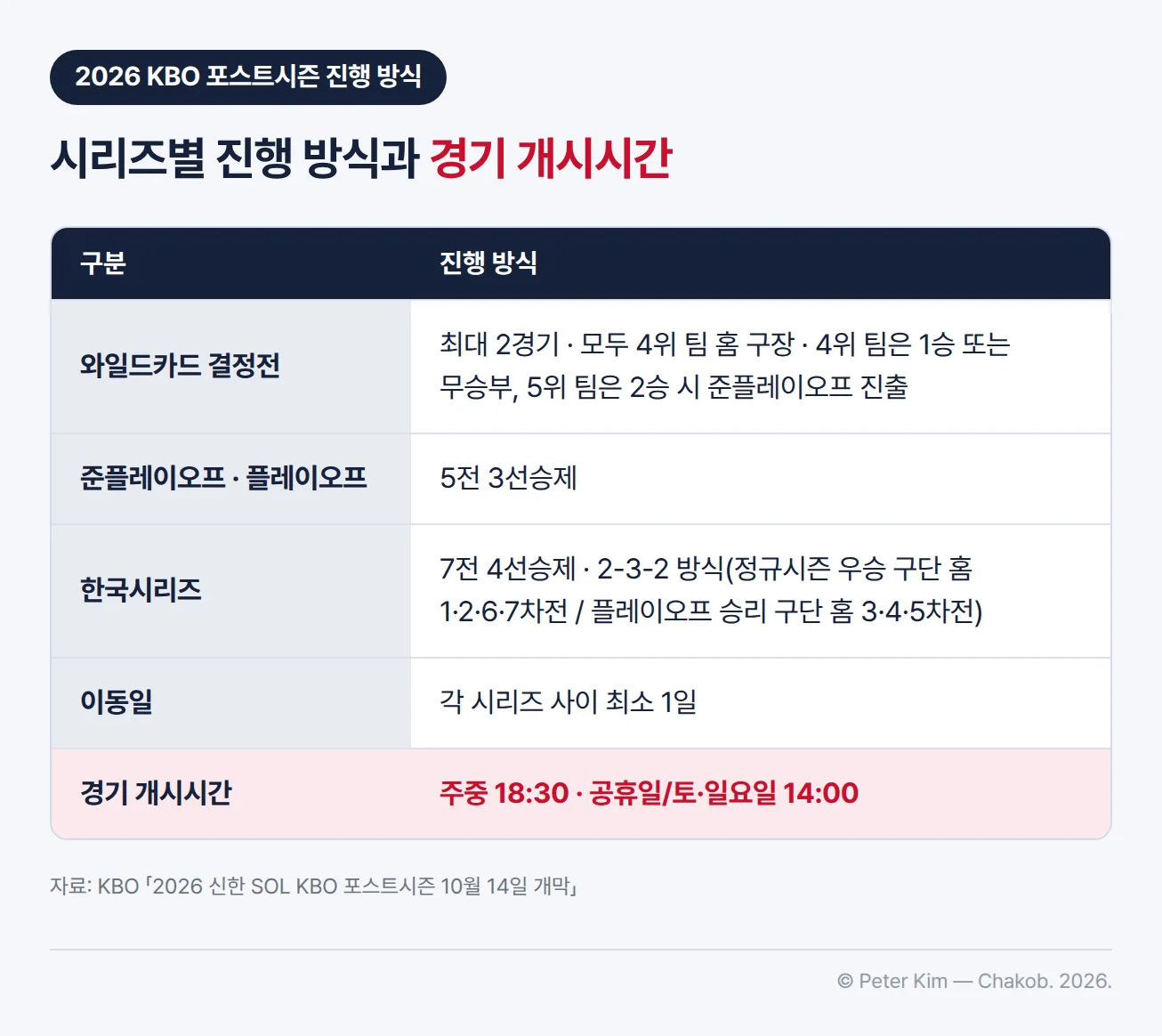 2026 KBO 포스트시즌 진행 방식 표 — 와일드카드 결정전은 최대 2경기로 모두 4위 팀 홈 구장에서 개최되고 4위 팀은 1승 또는 무승부, 5위 팀은 2승이면 준플레이오프에 진출합니다. 준플레이오프와 플레이오프는 5전 3선승제, 한국시리즈는 7전 4선승제로 정규시즌 우승 구단 홈구장에서 1·2·6·7차전, 플레이오프 승리 구단 홈구장에서 3·4·5차전을 치릅니다. 각 시리즈 사이 최소 1일은 이동일이고, 경기 개시시간은 주중 18:30, 공휴일과 토·일요일 14:00입니다