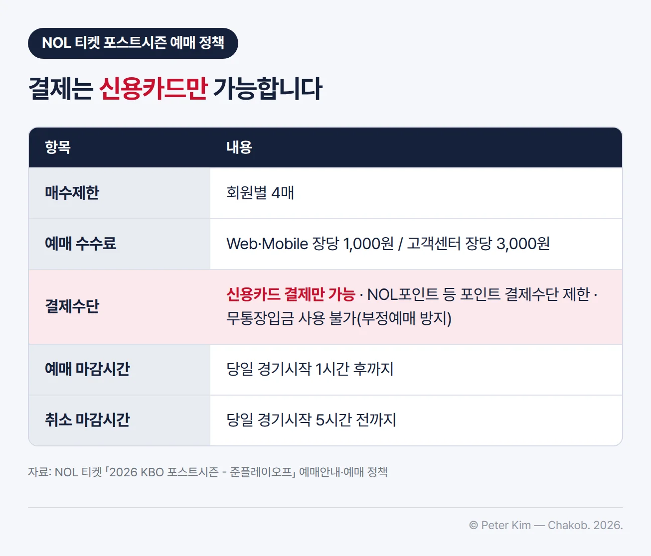 NOL 티켓 포스트시즌 예매 정책 표 — 매수제한은 회원별 4매, 예매 수수료는 Web·Mobile 장당 1,000원이고 고객센터 장당 3,000원, 결제수단은 신용카드 결제만 가능하며 NOL포인트 등 포인트 결제수단이 제한되고 부정예매 방지를 위해 무통장입금을 사용할 수 없습니다. 예매 마감시간은 당일 경기시작 1시간 후까지, 취소 마감시간은 당일 경기시작 5시간 전까지입니다