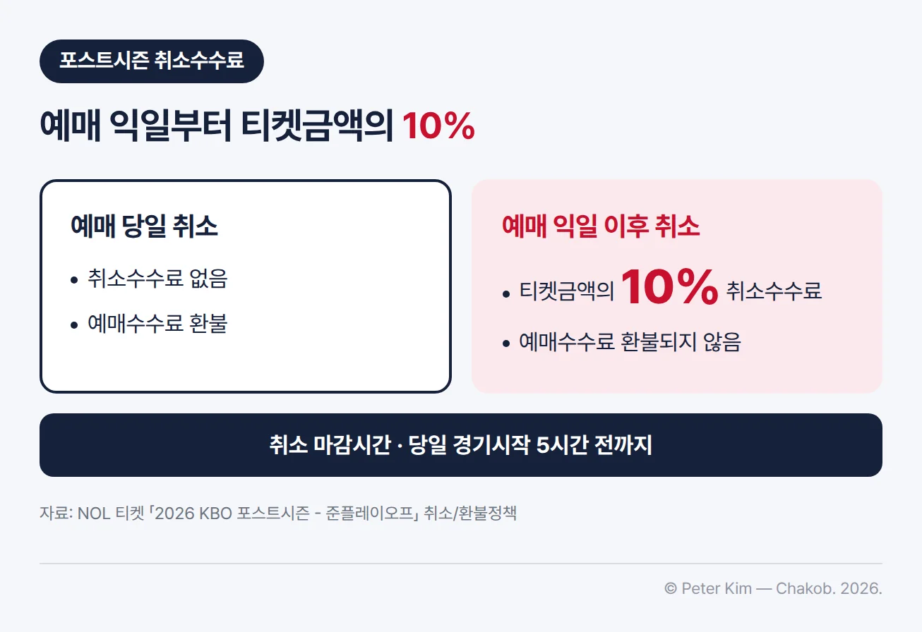 취소 시점별 취소수수료 비교 이미지 — 왼쪽 예매 당일 취소 카드에는 취소수수료 없음, 예매수수료 환불, 오른쪽 예매 익일 이후 취소 카드에는 티켓금액의 10% 취소수수료, 예매수수료 환불되지 않음이 표기되어 있고, 아래 띠에는 취소 마감시간 당일 경기시작 5시간 전까지가 표기되어 있습니다