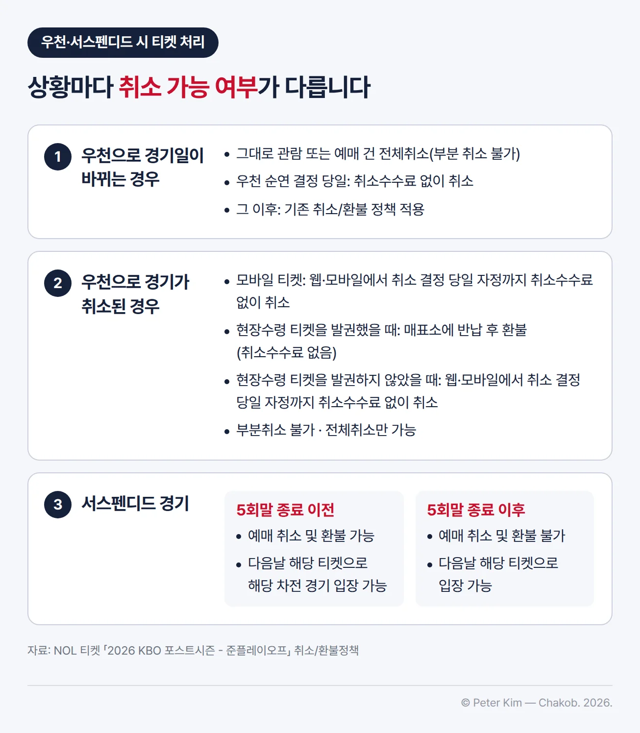 우천과 서스펜디드 경기 때의 티켓 처리 카드 세 장 — 첫째, 우천으로 경기일이 바뀌는 경우 그대로 관람하거나 예매 건을 전체취소할 수 있고 부분 취소는 불가하며, 우천 순연 결정 당일에는 취소수수료 없이 취소할 수 있으나 이후에는 기존 취소/환불 정책이 적용됩니다. 둘째, 우천 취소 때 모바일 티켓은 웹·모바일에서 취소 결정 당일 자정까지 취소수수료 없이 취소할 수 있고, 현장수령 티켓은 발권했으면 매표소에 반납 후 환불, 발권하지 않았으면 웹·모바일에서 당일 자정까지 취소수수료 없이 취소하며, 부분취소는 불가합니다. 셋째, 서스펜디드 경기는 5회말 종료 이전이면 예매 취소 및 환불이 가능하고 다음날 해당 티켓으로 해당 차전 경기에 입장할 수 있으며, 5회말 종료 이후면 예매 취소 및 환불이 불가하고 다음날 해당 티켓으로 입장할 수 있습니다