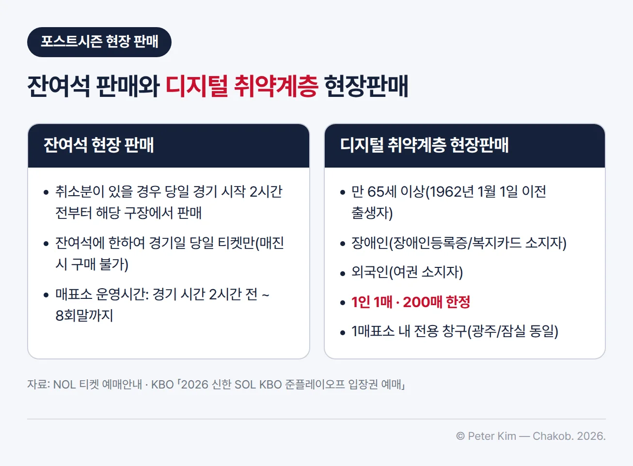 포스트시즌 현장 판매 카드 두 장 — 잔여석 현장 판매는 취소분이 있을 경우 당일 경기 시작 2시간 전부터 해당 구장에서 판매하고, 잔여석에 한하여 경기일 당일 티켓만 판매하며 매진 시 구매할 수 없고, 매표소 운영시간은 경기 당일 경기 시간 2시간 전부터 8회말까지입니다. 디지털 취약계층 현장판매는 만 65세 이상(1962년 1월 1일 이전 출생자), 장애인(장애인등록증/복지카드 소지자), 외국인(여권 소지자)이 대상이고 1인 1매, 200매 한정이며 1매표소 내 전용 창구에서 구매합니다(광주/잠실 동일)