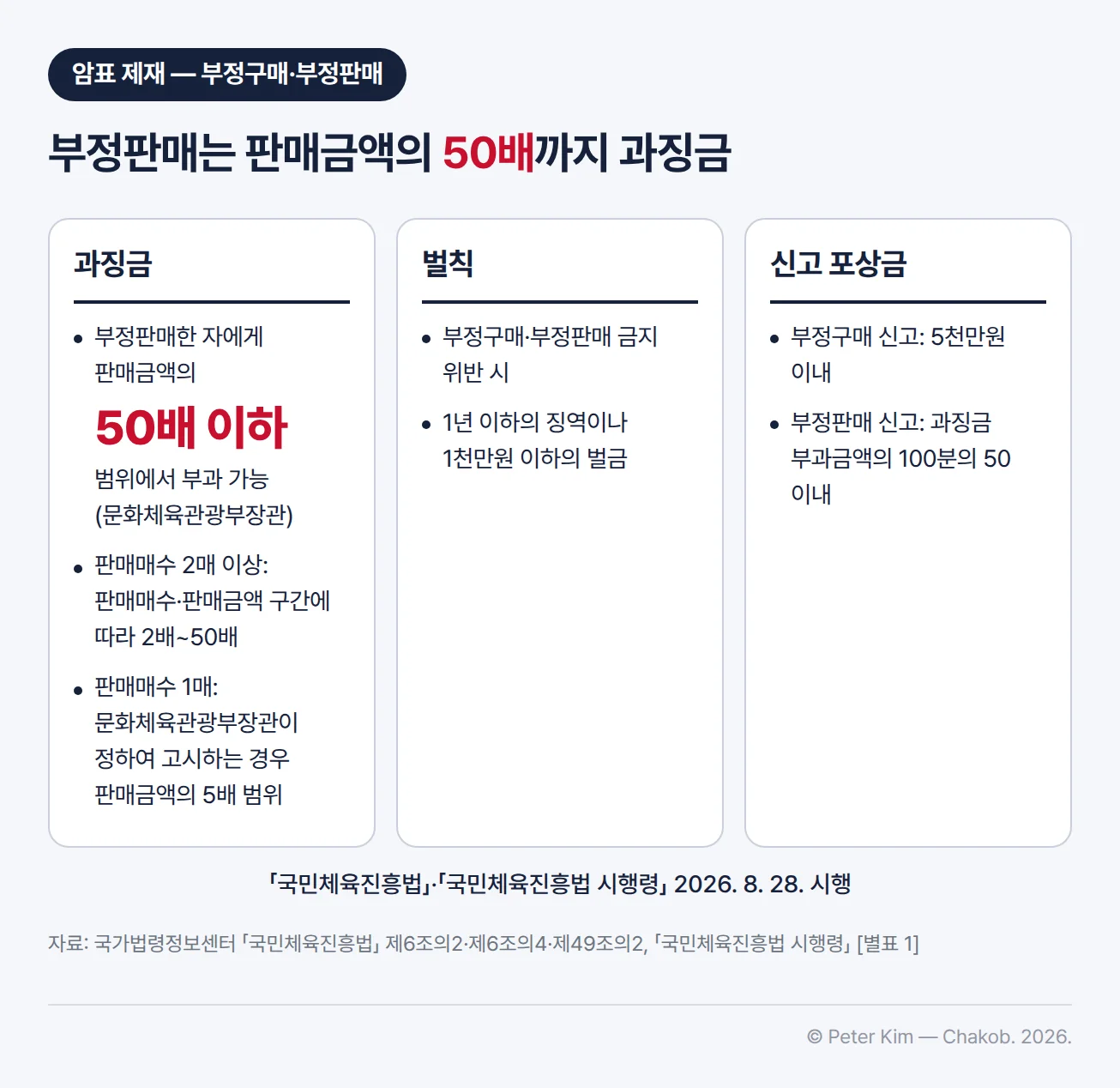 암표 제재 정리 카드 세 장 — 과징금은 문화체육관광부장관이 부정판매한 자에게 판매금액의 50배 이하 범위에서 부과할 수 있고, 판매매수 2매 이상이면 판매매수와 판매금액 구간에 따라 2배에서 50배까지의 배수를 판매금액에 곱하며, 판매매수 1매는 문화체육관광부장관이 정하여 고시하는 경우 판매금액의 5배 범위입니다. 벌칙은 부정구매·부정판매 금지를 위반하면 1년 이하의 징역이나 1천만원 이하의 벌금입니다. 신고 포상금은 부정구매 신고 5천만원 이내, 부정판매 신고 과징금 부과금액의 100분의 50 이내입니다. 아래에 「국민체육진흥법」·「국민체육진흥법 시행령」 2026. 8. 28. 시행이 표기되어 있습니다