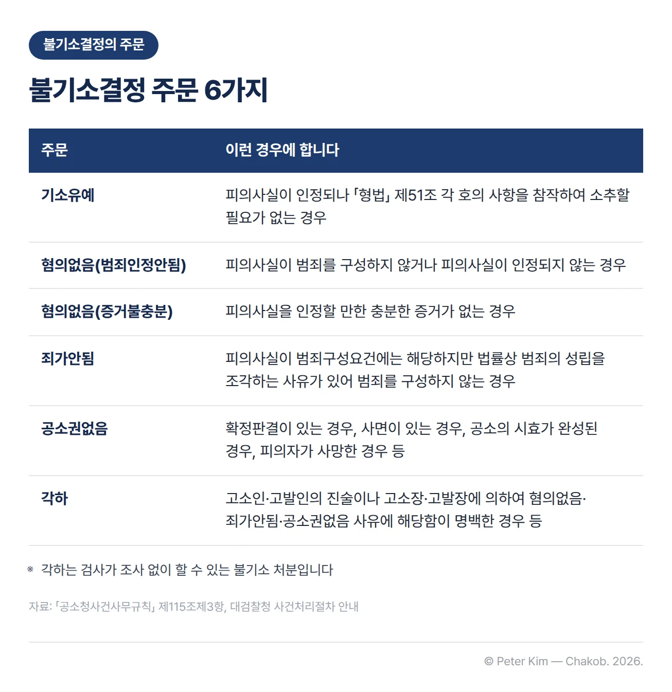 '불기소결정의 주문' 배지와 '불기소결정 주문 6가지' 제목 아래, 기소유예·혐의없음(범죄인정안됨)·혐의없음(증거불충분)·죄가안됨·공소권없음·각하 여섯 주문과 각 주문을 하는 경우를 두 열로 정리한 표. 공소권없음은 확정판결·사면·공소시효 완성·피의자 사망 등, 각하는 고소장·고발장만으로 불기소 사유가 명백한 경우이며 각하는 조사 없이 할 수 있다는 주석
