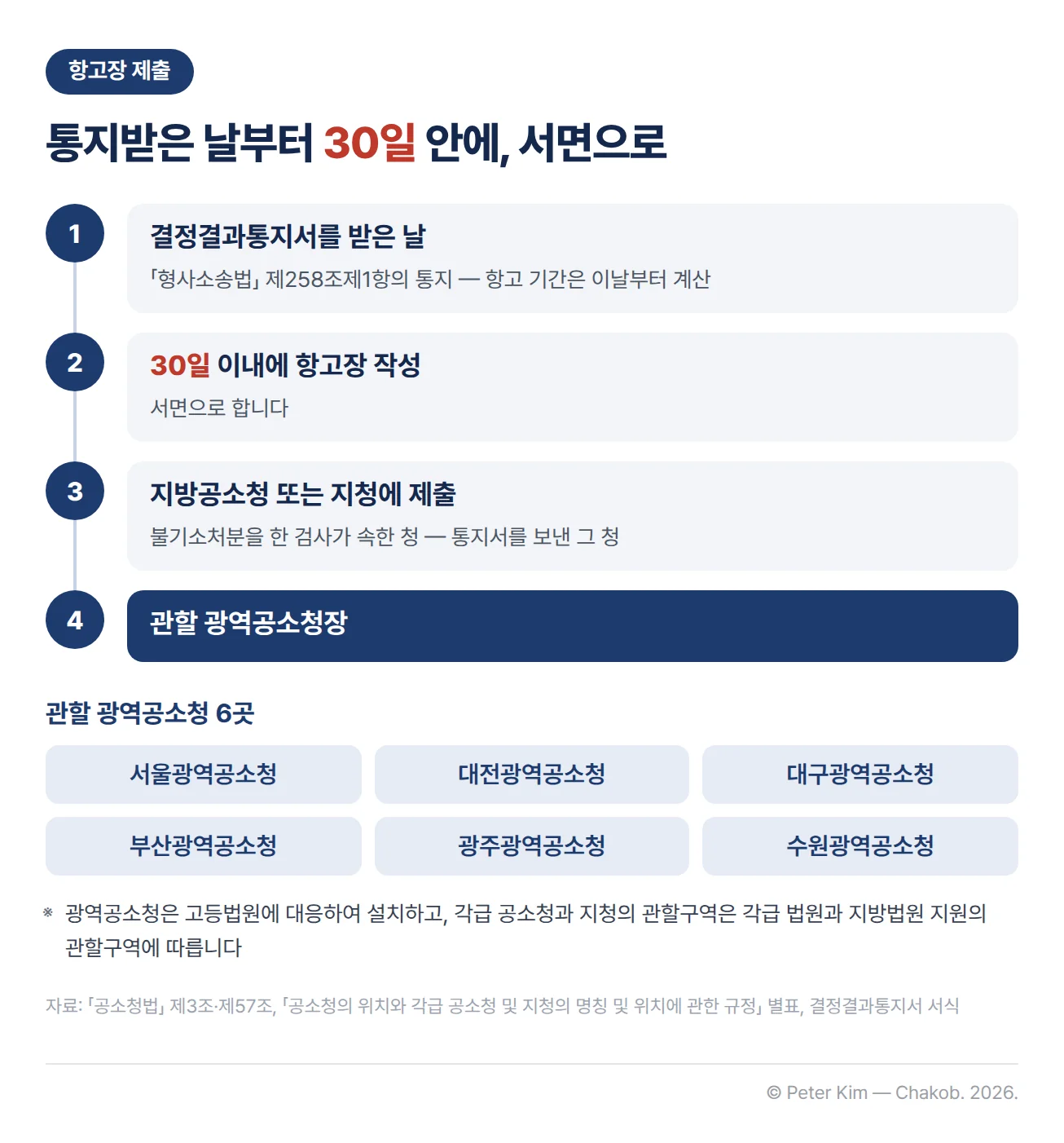 '항고장 제출' 배지와 '통지받은 날부터 30일 안에, 서면으로' 제목 아래, 결정결과통지서를 받은 날에서 30일 이내 항고장 작성, 불기소처분을 한 검사가 속한 지방공소청 또는 지청에 제출, 관할 광역공소청장으로 이어지는 4단계 흐름도와 서울·대전·대구·부산·광주·수원 광역공소청 6곳, 각급 공소청의 관할구역은 각급 법원의 관할구역에 따른다는 주석