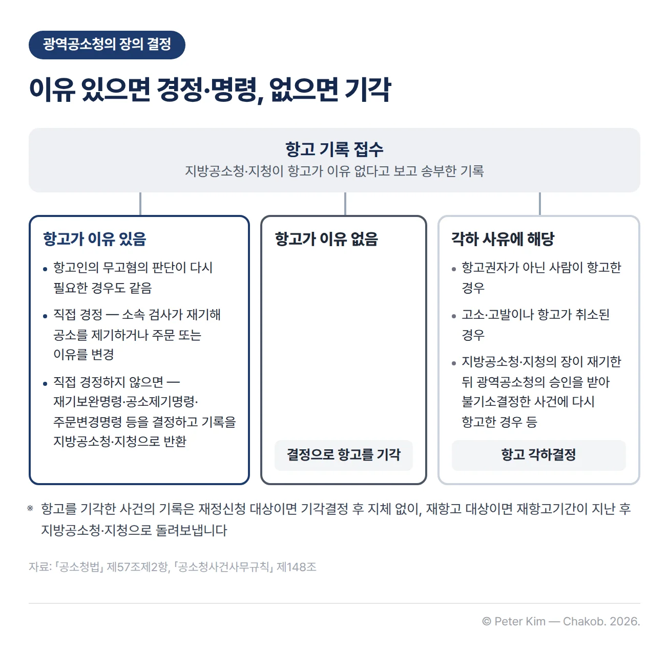 '광역공소청의 장의 결정' 배지와 '이유 있으면 경정·명령, 없으면 기각' 제목 아래, 지방공소청·지청이 보낸 항고 기록을 세 가지 경우로 구분해 처리하는 흐름도. 항고가 이유 있으면 소속 검사가 직접 경정해 재기 후 공소를 제기하거나 주문 또는 이유를 변경하고, 직접 경정하지 않으면 재기보완명령·공소제기명령·주문변경명령 등을 결정하며, 이유 없으면 항고기각, 항고권자가 아닌 사람이 항고한 경우, 고소·고발이나 항고가 취소된 경우, 재기 뒤 광역공소청의 승인을 받아 불기소결정한 사건에 다시 항고한 경우 등 각하 사유가 있으면 각하. 재정신청 대상은 기각결정 후 지체 없이, 재항고 대상은 재항고기간이 지난 후 기록을 돌려보낸다는 주석
