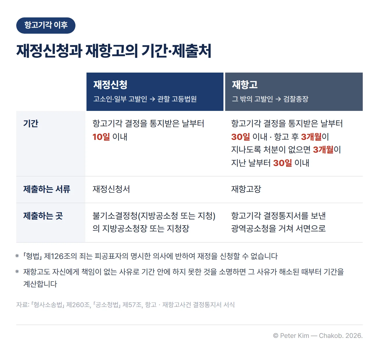 '항고기각 이후' 배지와 '재정신청과 재항고의 기간·제출처' 제목 아래 두 열 비교표. 재정신청(고소인·일부 고발인, 관할 고등법원)은 항고기각 결정을 통지받은 날부터 10일 이내에 재정신청서를 지방공소청장 또는 지청장에게 제출하고, 재항고(그 밖의 고발인, 검찰총장)는 항고기각 결정을 통지받은 날부터 30일 이내, 항고 후 3개월이 지나도록 처분이 없으면 3개월이 지난 날부터 30일 이내에 재항고장을 광역공소청을 거쳐 서면으로 제출. 「형법」 제126조의 죄와 기간 기산에 관한 각주