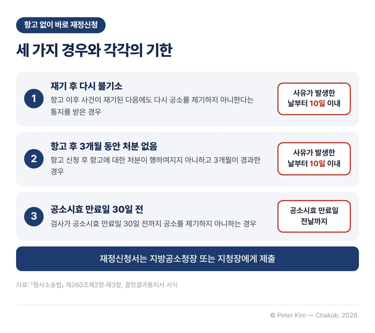 '항고 없이 바로 재정신청' 배지와 '세 가지 경우와 각각의 기한' 제목 아래 번호 카드 3개. ① 항고 이후 사건이 재기된 다음에도 다시 공소를 제기하지 아니한다는 통지를 받은 경우와 ② 항고 신청 후 항고에 대한 처분이 행하여지지 아니하고 3개월이 경과한 경우는 사유가 발생한 날부터 10일 이내, ③ 검사가 공소시효 만료일 30일 전까지 공소를 제기하지 아니하는 경우는 공소시효 만료일 전날까지. 아래에 재정신청서는 지방공소청장 또는 지청장에게 제출한다는 안내