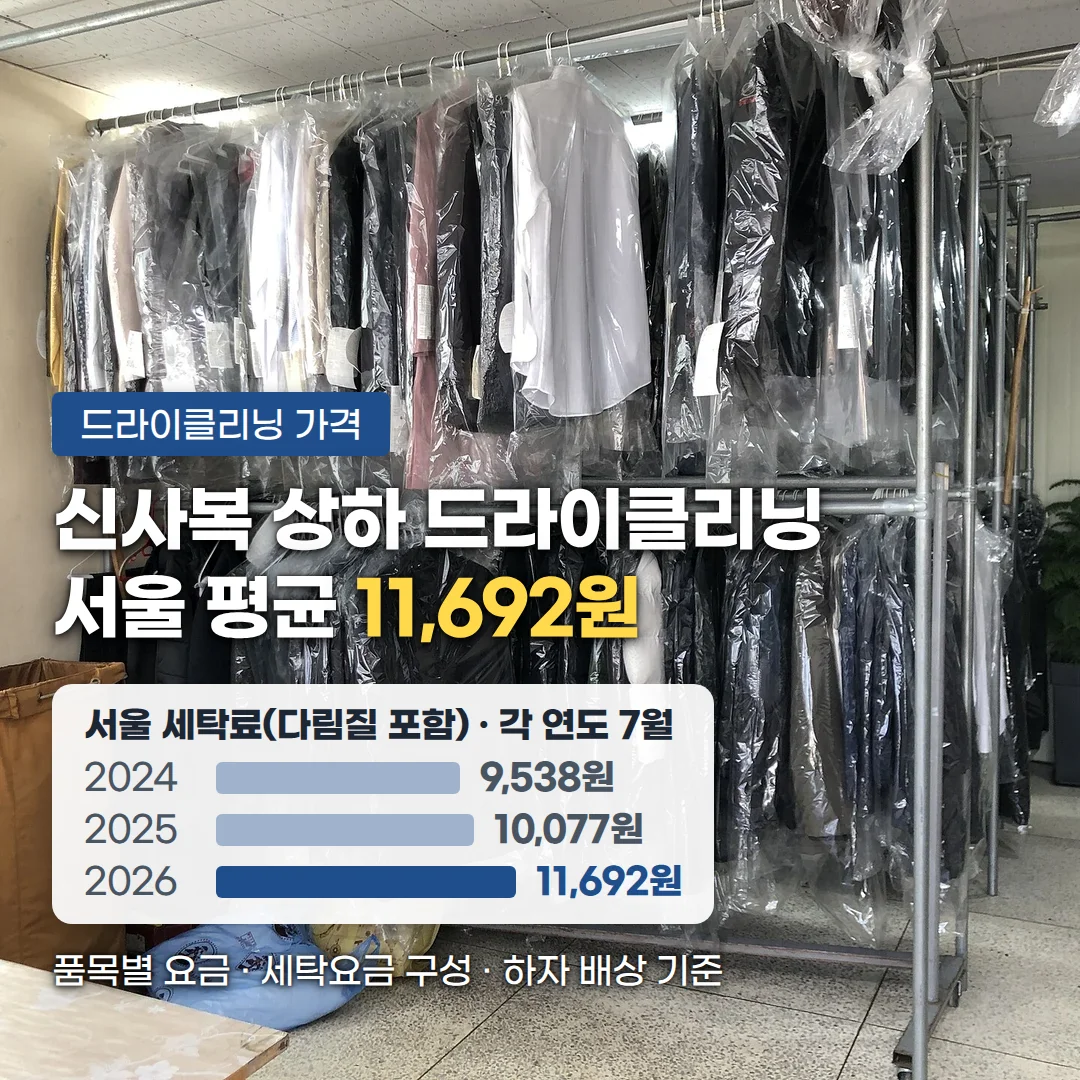 세탁소 실내 2단 행거에 비닐 커버를 씌운 셔츠와 재킷이 빼곡히 걸린 사진 위에 '드라이클리닝 가격' 배지와 '신사복 상하 드라이클리닝 서울 평균 11,692원' 제목, 서울 세탁료(다림질 포함) 각 연도 7월 2024년 9,538원, 2025년 10,077원, 2026년 11,692원 막대 카드, '품목별 요금 · 세탁요금 구성 · 하자 배상 기준' 문구가 놓인 커버