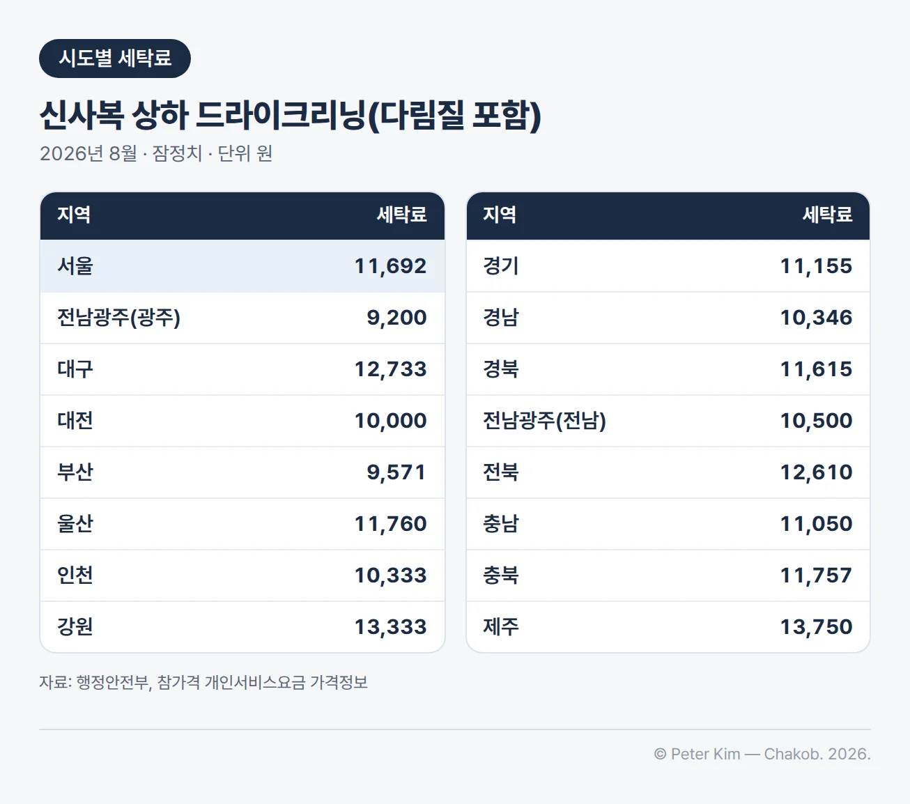 시도별 세탁료를 두 표로 나눈 이미지입니다. 신사복 상하 드라이크리닝(다림질 포함) 세탁료로 2026년 8월 잠정치이며 단위는 원입니다. 서울 11,692원, 전남광주(광주) 9,200원, 대구 12,733원, 대전 10,000원, 부산 9,571원, 울산 11,760원, 인천 10,333원, 강원 13,333원, 경기 11,155원, 경남 10,346원, 경북 11,615원, 전남광주(전남) 10,500원, 전북 12,610원, 충남 11,050원, 충북 11,757원, 제주 13,750원입니다. 자료는 행정안전부 참가격 개인서비스요금 가격정보입니다.
