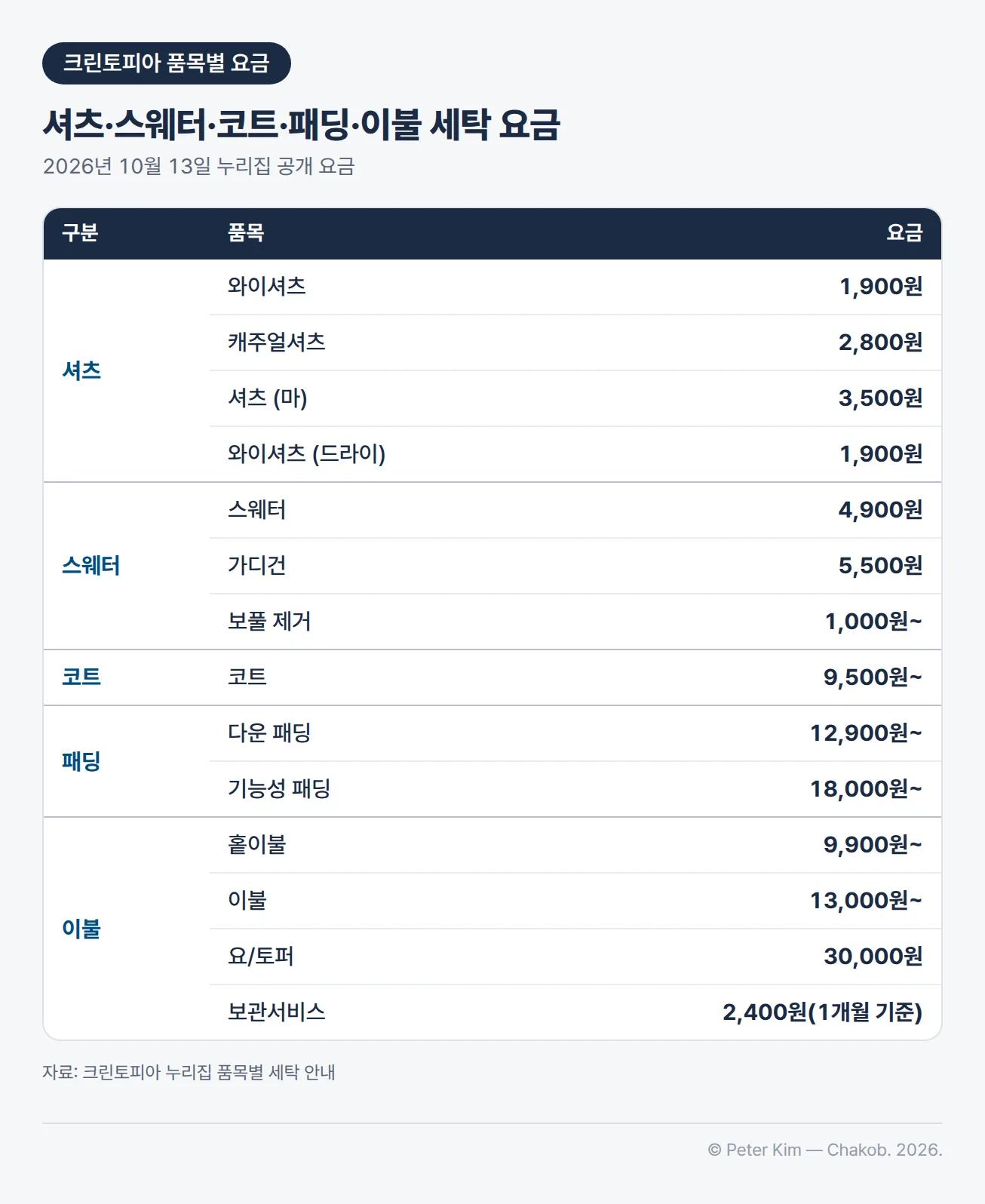 크린토피아 품목별 세탁 요금 표입니다. 셔츠는 와이셔츠 1,900원, 캐주얼셔츠 2,800원, 셔츠(마) 3,500원, 와이셔츠(드라이) 1,900원입니다. 스웨터는 스웨터 4,900원, 가디건 5,500원, 보풀 제거 1,000원부터입니다. 코트는 9,500원부터입니다. 패딩은 다운 패딩 12,900원부터, 기능성 패딩 18,000원부터입니다. 이불은 홑이불 9,900원부터, 이불 13,000원부터, 요/토퍼 30,000원, 보관서비스 2,400원(1개월 기준)입니다. 2026년 10월 13일 크린토피아 누리집에서 확인한 요금입니다.