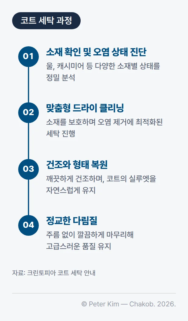 크린토피아 코트 세탁 4단계를 세로로 이은 도식입니다. 01 소재 확인 및 오염 상태 진단 — 울, 캐시미어 등 다양한 소재별 상태를 정밀 분석. 02 맞춤형 드라이 클리닝 — 소재를 보호하며 오염 제거에 최적화된 세탁 진행. 03 건조와 형태 복원 — 깨끗하게 건조하며 코트의 실루엣을 자연스럽게 유지. 04 정교한 다림질 — 주름 없이 깔끔하게 마무리해 고급스러운 품질 유지.