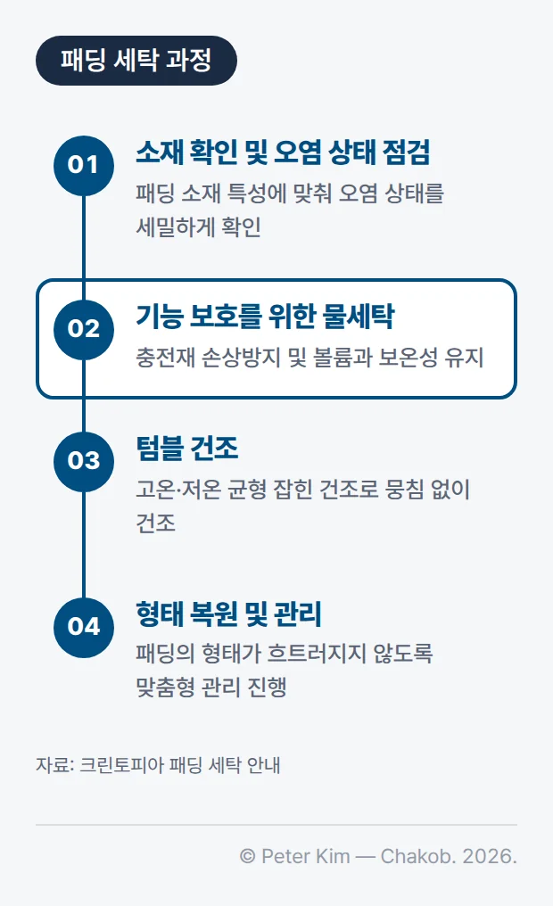 크린토피아 패딩 세탁 4단계를 세로로 이은 도식입니다. 01 소재 확인 및 오염 상태 점검 — 패딩 소재 특성에 맞춰 오염 상태를 세밀하게 확인. 02 기능 보호를 위한 물세탁 — 충전재 손상방지 및 볼륨과 보온성 유지. 03 텀블 건조 — 고온·저온 균형 잡힌 건조로 뭉침 없이 건조. 04 형태 복원 및 관리 — 패딩의 형태가 흐트러지지 않도록 맞춤형 관리 진행.
