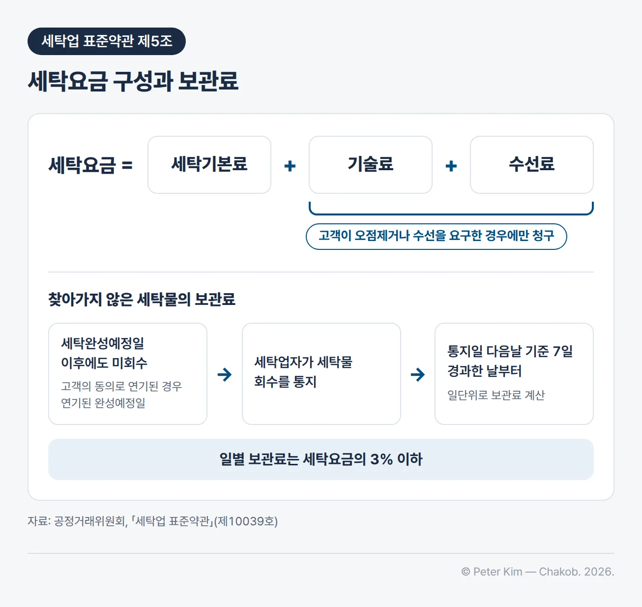 「세탁업 표준약관」 제5조의 세탁요금 구성과 보관료 계산을 그린 도식입니다. 세탁요금은 세탁기본료, 기술료, 수선료로 이루어지고, 기술료와 수선료는 고객이 오점제거나 수선을 요구한 경우에만 청구할 수 있습니다. 고객이 세탁완성예정일(고객의 동의로 연기된 경우 연기된 완성예정일) 이후에도 세탁물을 찾아가지 않아 세탁업자가 세탁물 회수를 통지한 후에는 보관료를 청구할 수 있고, 보관료는 통지일의 다음날을 기준으로 7일이 경과한 날부터 일단위로 계산합니다. 일별 보관료는 세탁요금의 3%를 넘을 수 없습니다.
