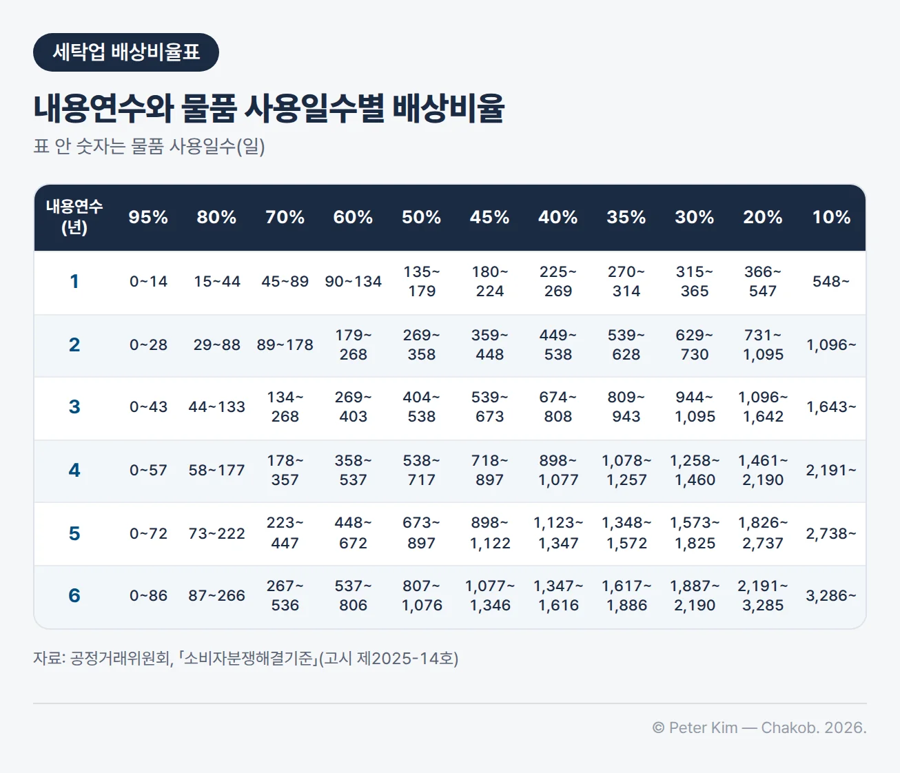 세탁업 배상비율표입니다. 내용연수 1~6년별로 물품 사용일수 구간에 따른 배상비율을 95%, 80%, 70%, 60%, 50%, 45%, 40%, 35%, 30%, 20%, 10% 순으로 나타냅니다. 내용연수 1년은 0~14일, 15~44일, 45~89일, 90~134일, 135~179일, 180~224일, 225~269일, 270~314일, 315~365일, 366~547일, 548일 이상입니다. 2년은 0~28일, 29~88일, 89~178일, 179~268일, 269~358일, 359~448일, 449~538일, 539~628일, 629~730일, 731~1,095일, 1,096일 이상입니다. 3년은 0~43일, 44~133일, 134~268일, 269~403일, 404~538일, 539~673일, 674~808일, 809~943일, 944~1,095일, 1,096~1,642일, 1,643일 이상입니다. 4년은 0~57일, 58~177일, 178~357일, 358~537일, 538~717일, 718~897일, 898~1,077일, 1,078~1,257일, 1,258~1,460일, 1,461~2,190일, 2,191일 이상입니다. 5년은 0~72일, 73~222일, 223~447일, 448~672일, 673~897일, 898~1,122일, 1,123~1,347일, 1,348~1,572일, 1,573~1,825일, 1,826~2,737일, 2,738일 이상입니다. 6년은 0~86일, 87~266일, 267~536일, 537~806일, 807~1,076일, 1,077~1,346일, 1,347~1,616일, 1,617~1,886일, 1,887~2,190일, 2,191~3,285일, 3,286일 이상입니다.
